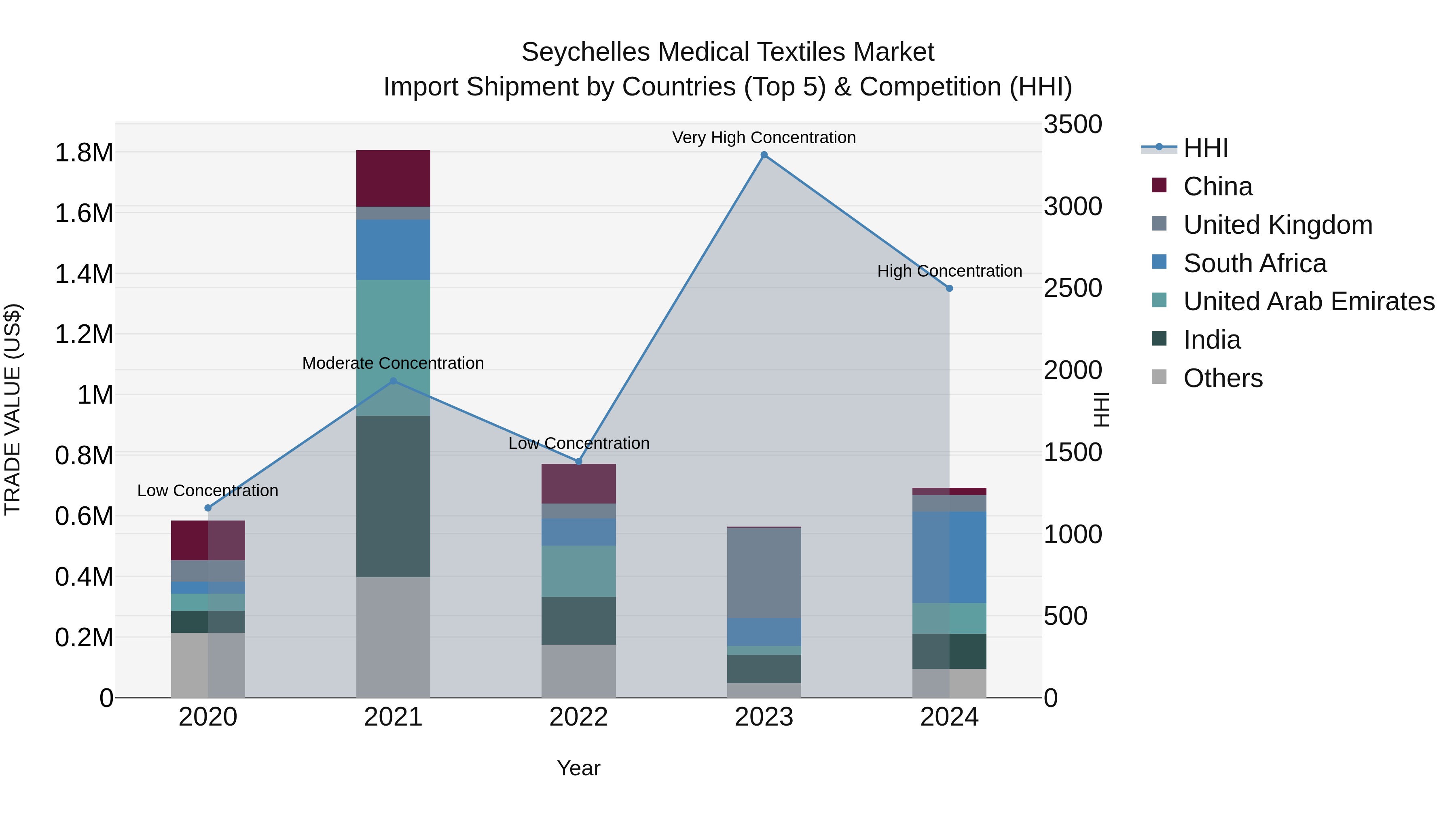 Seychelles Medical Textiles Market: Top 5 Importing Countries and Market Competition (HHI) Analysis