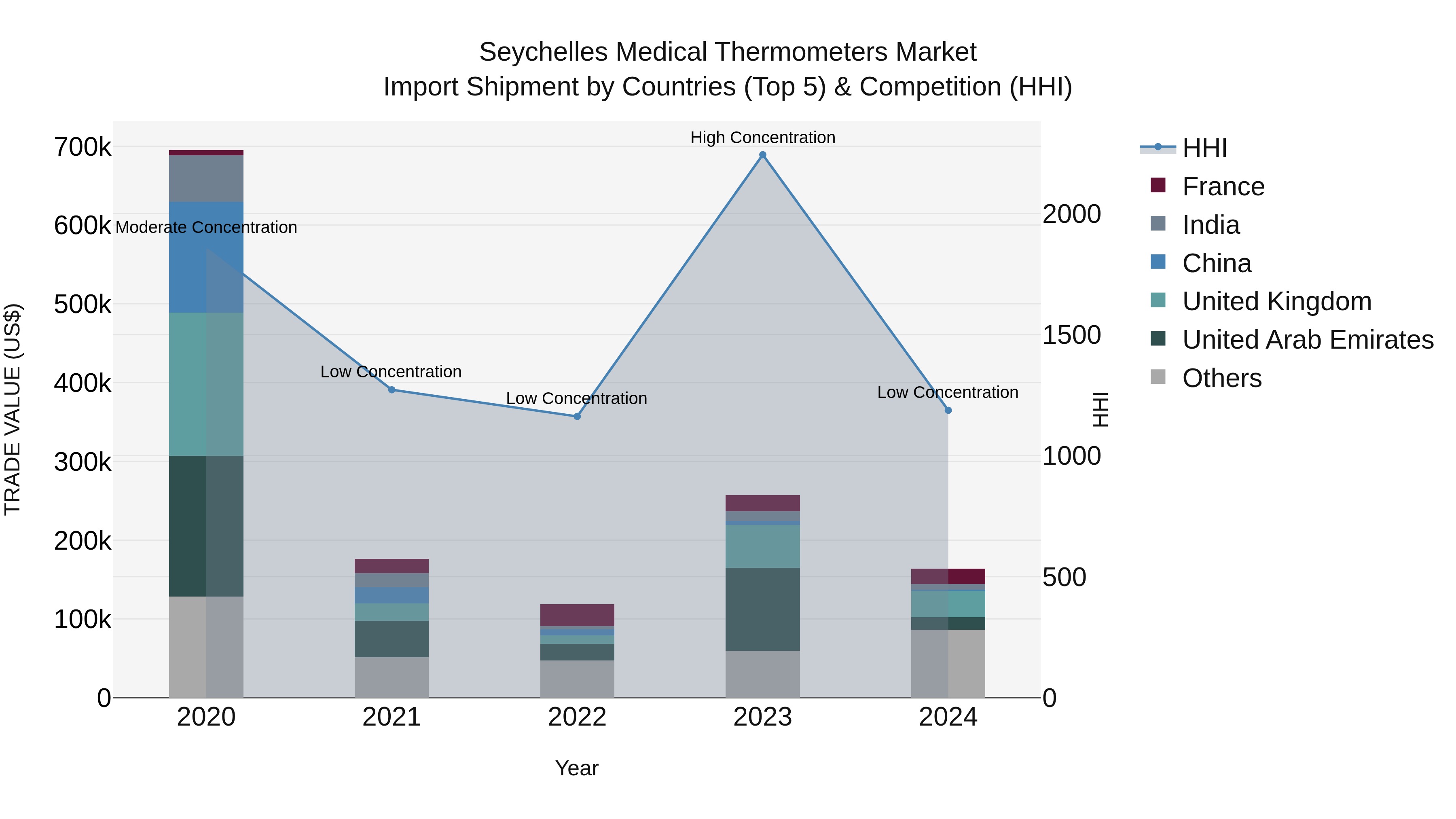 Seychelles Medical Thermometers Market: Top 5 Importing Countries and Market Competition (HHI) Analysis