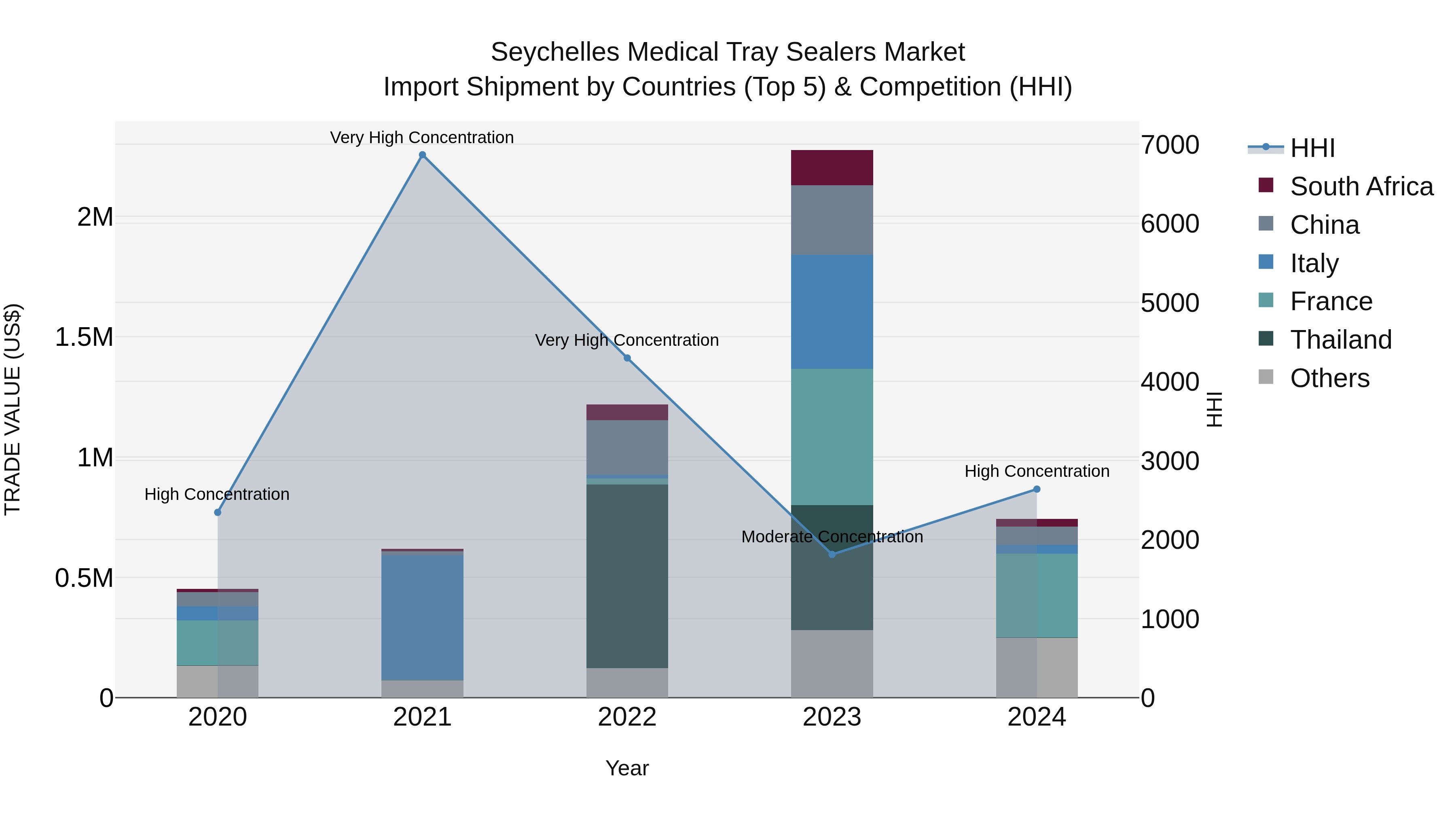 Seychelles Medical Tray Sealers Market: Top 5 Importing Countries and Market Competition (HHI) Analysis