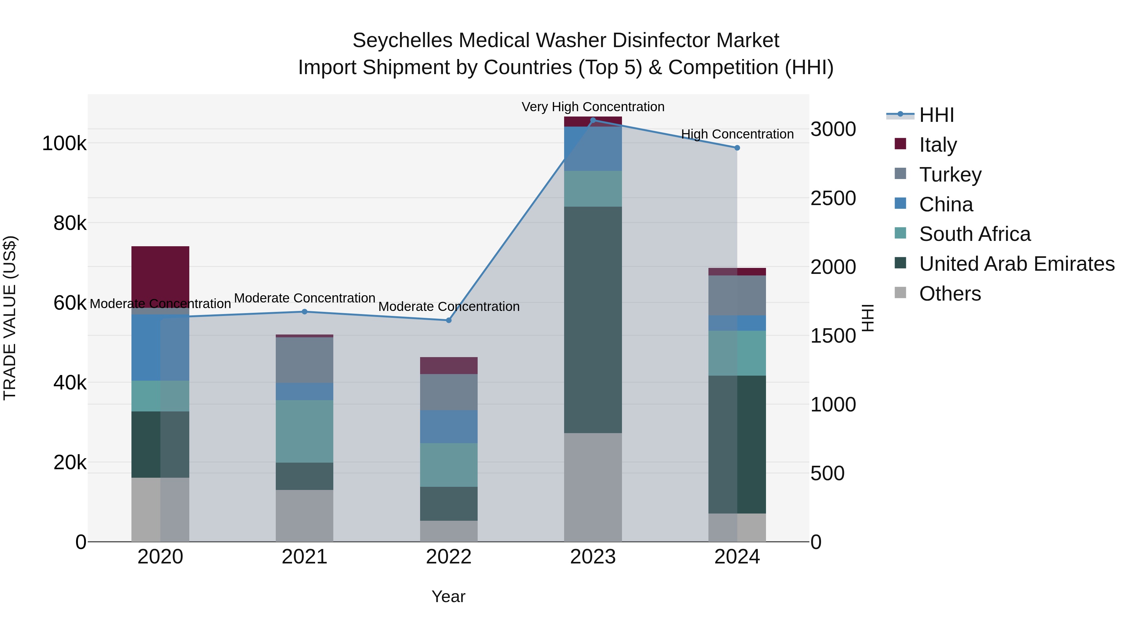 Seychelles Medical Washer Disinfector Market: Top 5 Importing Countries and Market Competition (HHI) Analysis