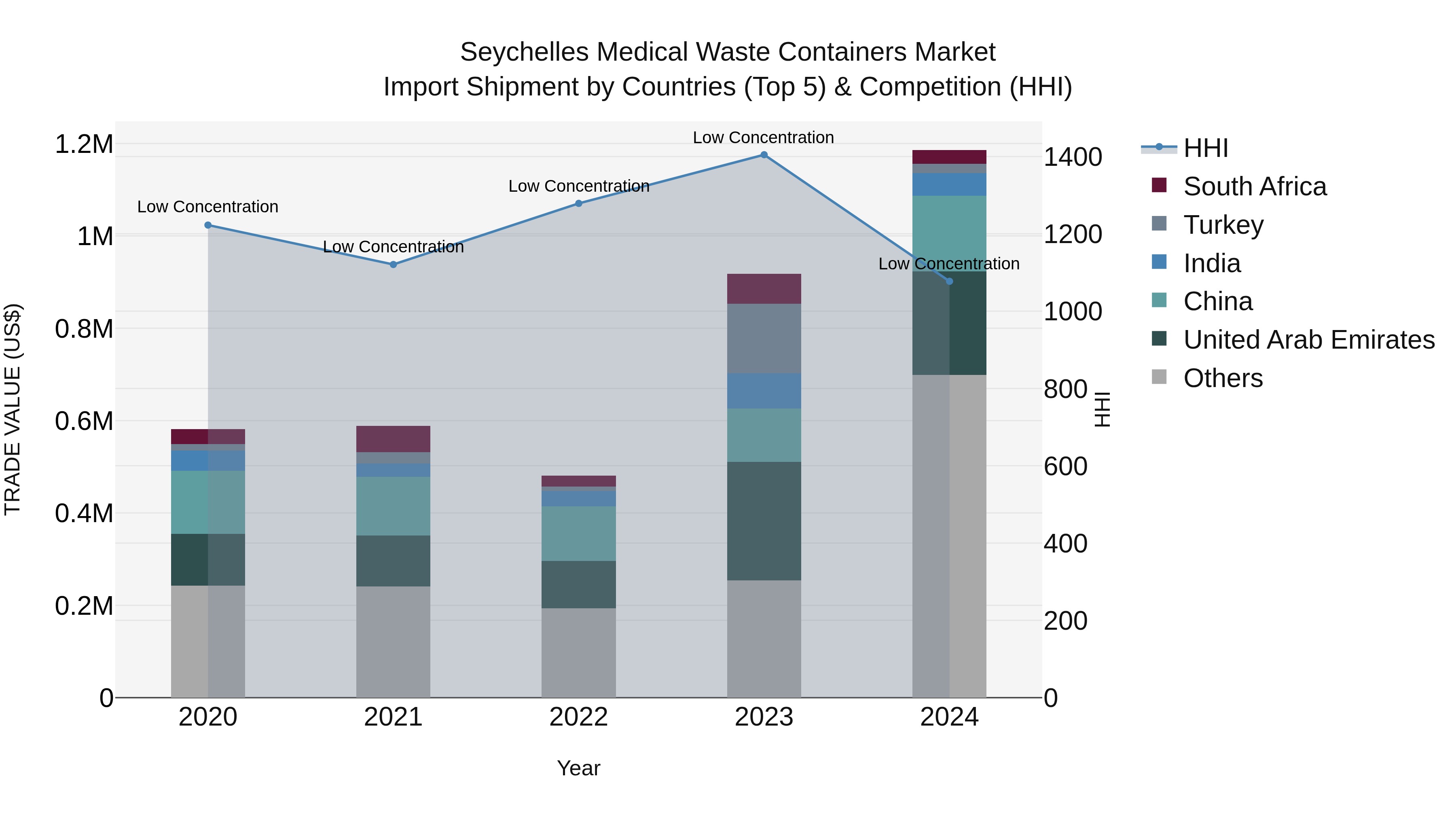 Seychelles Medical Waste Containers Market: Top 5 Importing Countries and Market Competition (HHI) Analysis