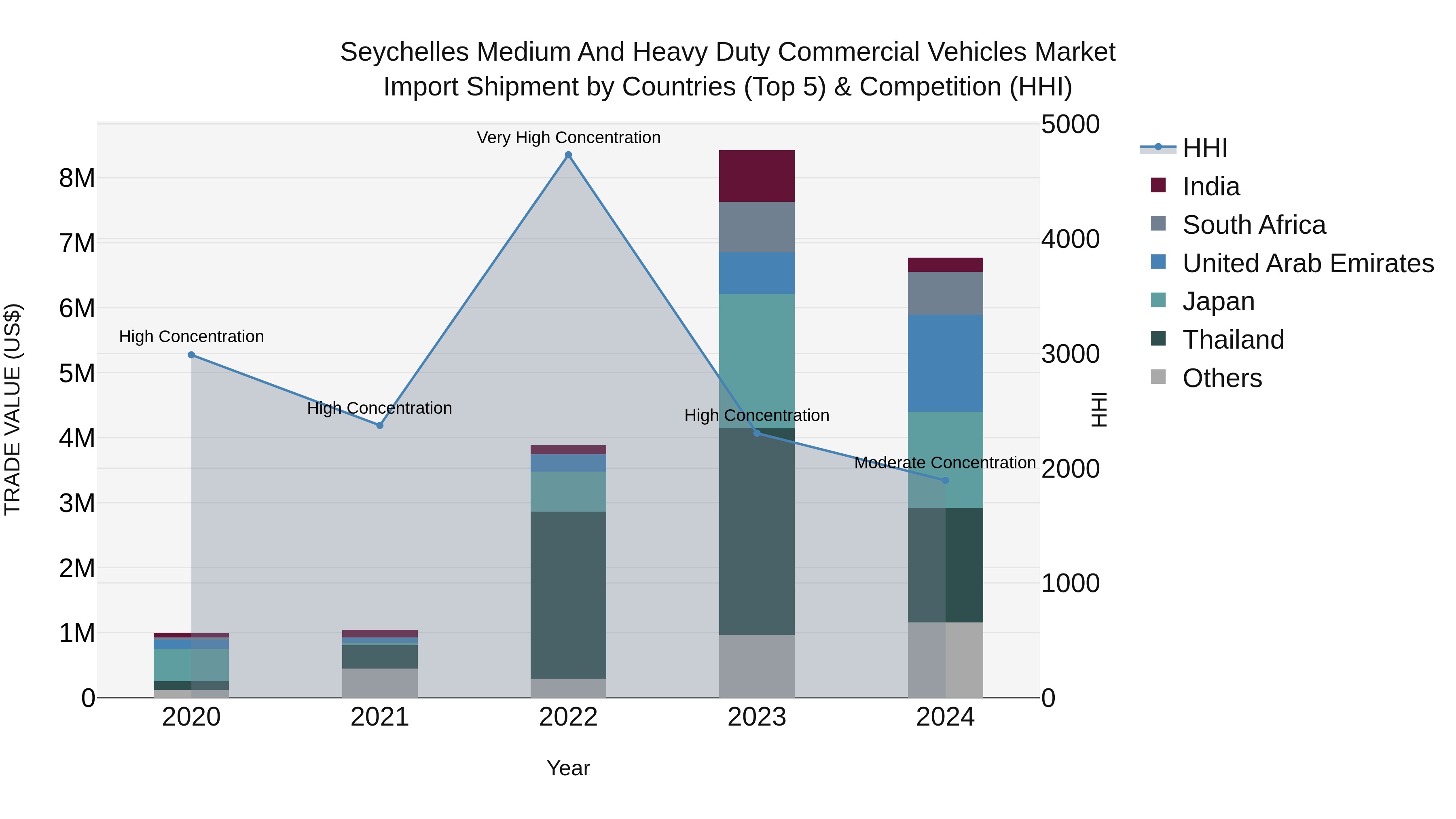 Seychelles Medium and Heavy Duty Commercial Vehicles Market: Top 5 Importing Countries and Market Competition (HHI) Analysis