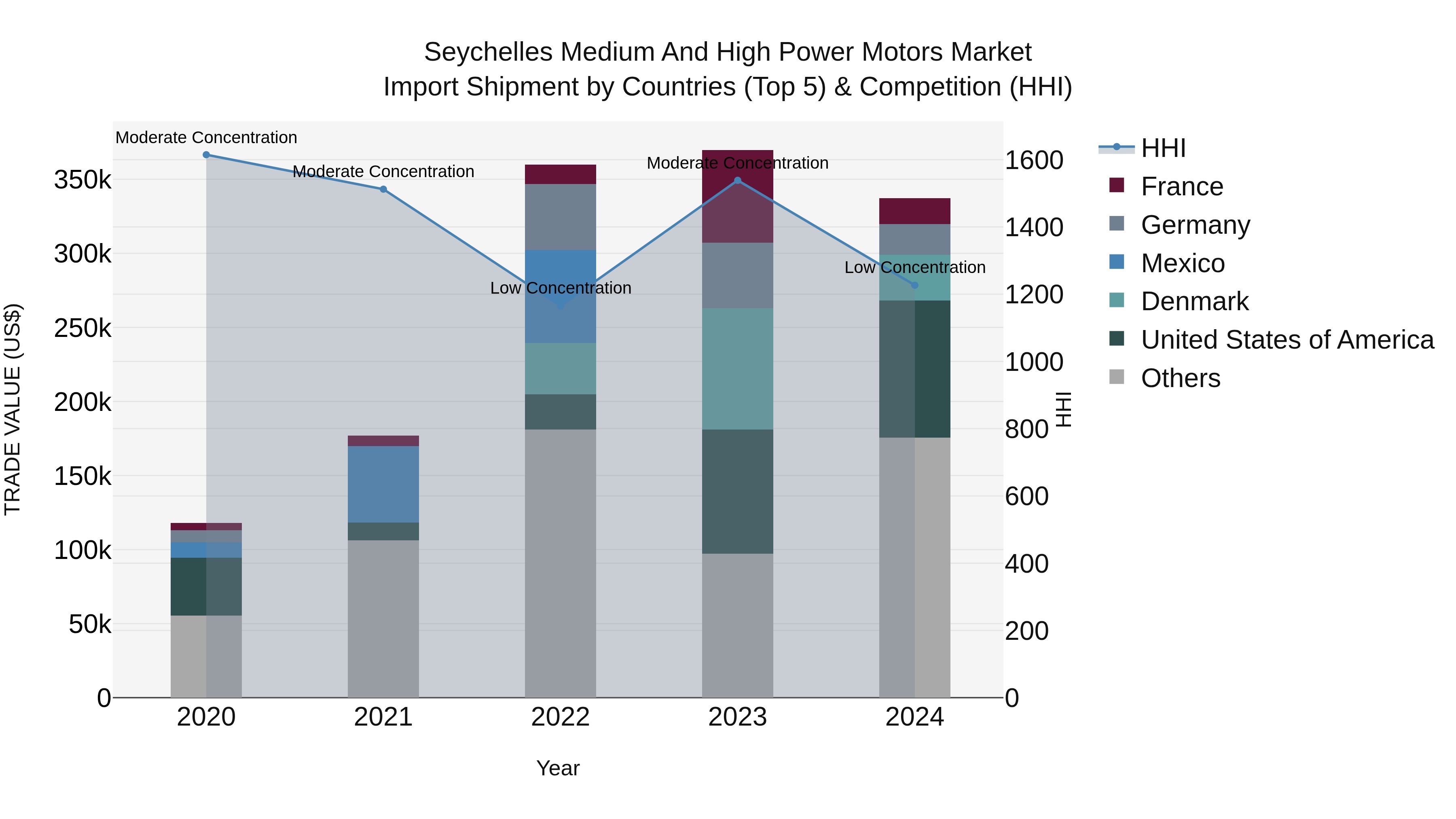 Seychelles Medium and High Power Motors Market: Top 5 Importing Countries and Market Competition (HHI) Analysis