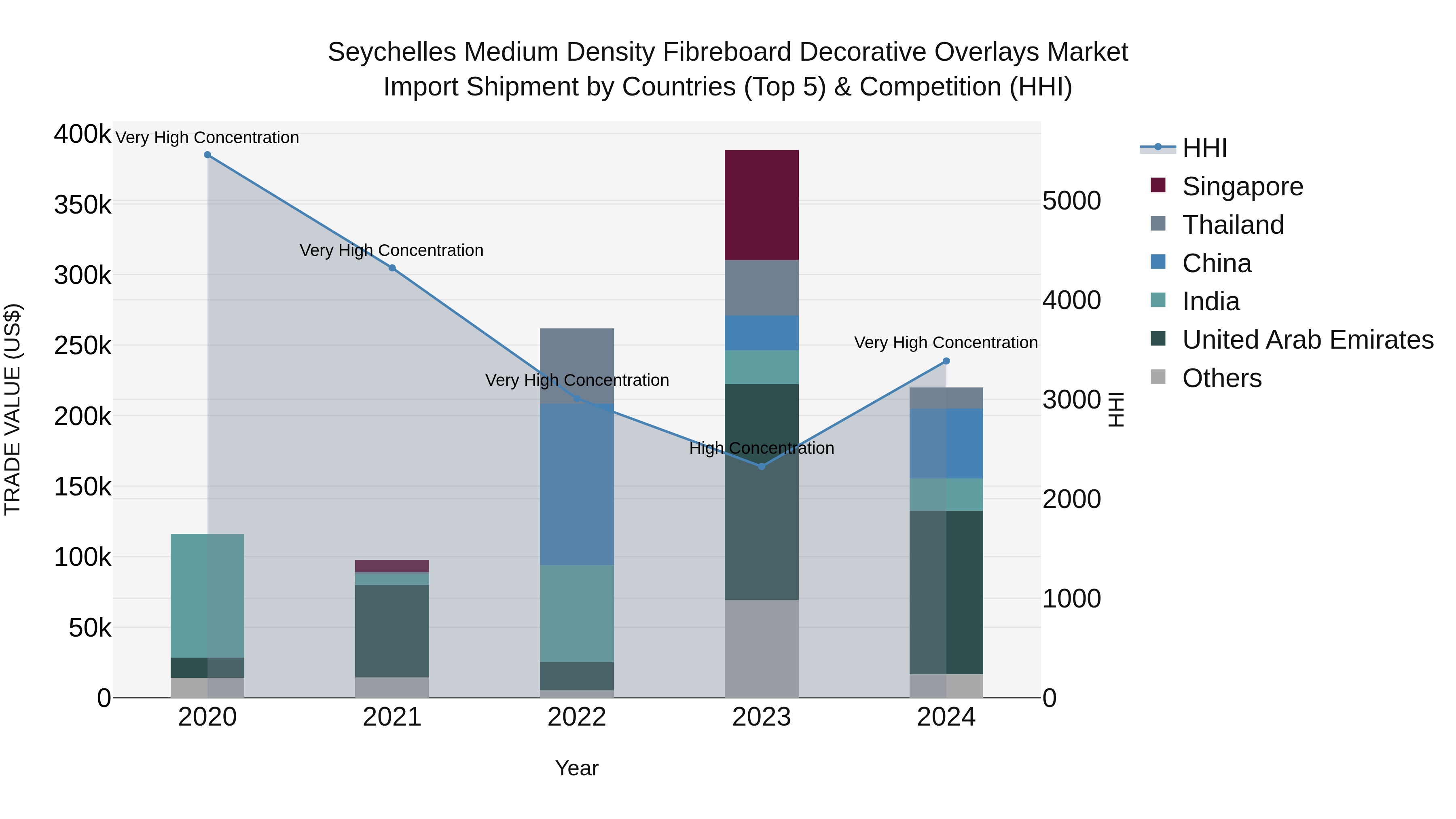 Seychelles Medium Density Fibreboard Decorative Overlays Market: Top 5 Importing Countries and Market Competition (HHI) Analysis