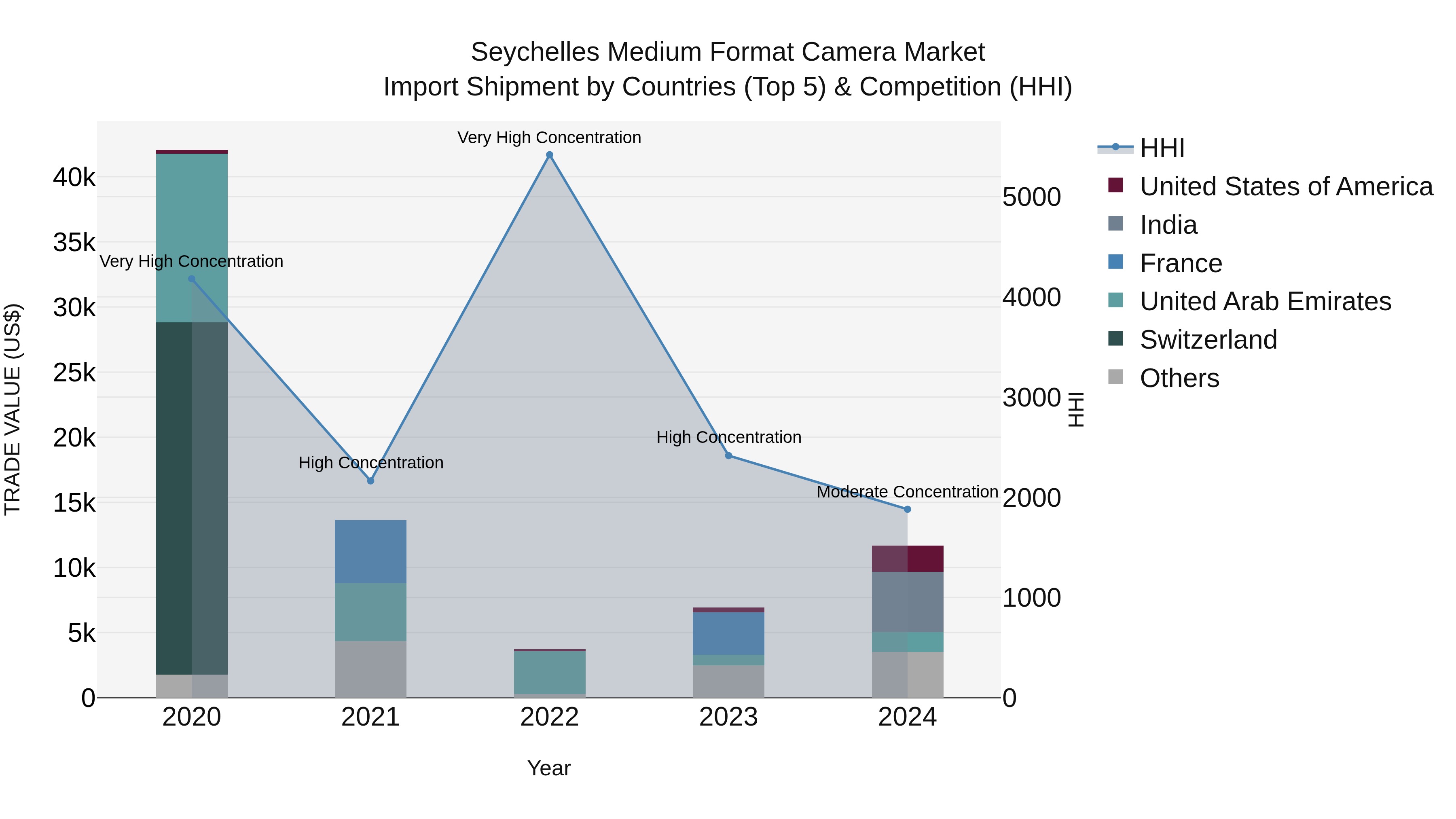 Seychelles Medium Format Camera Market: Top 5 Importing Countries and Market Competition (HHI) Analysis