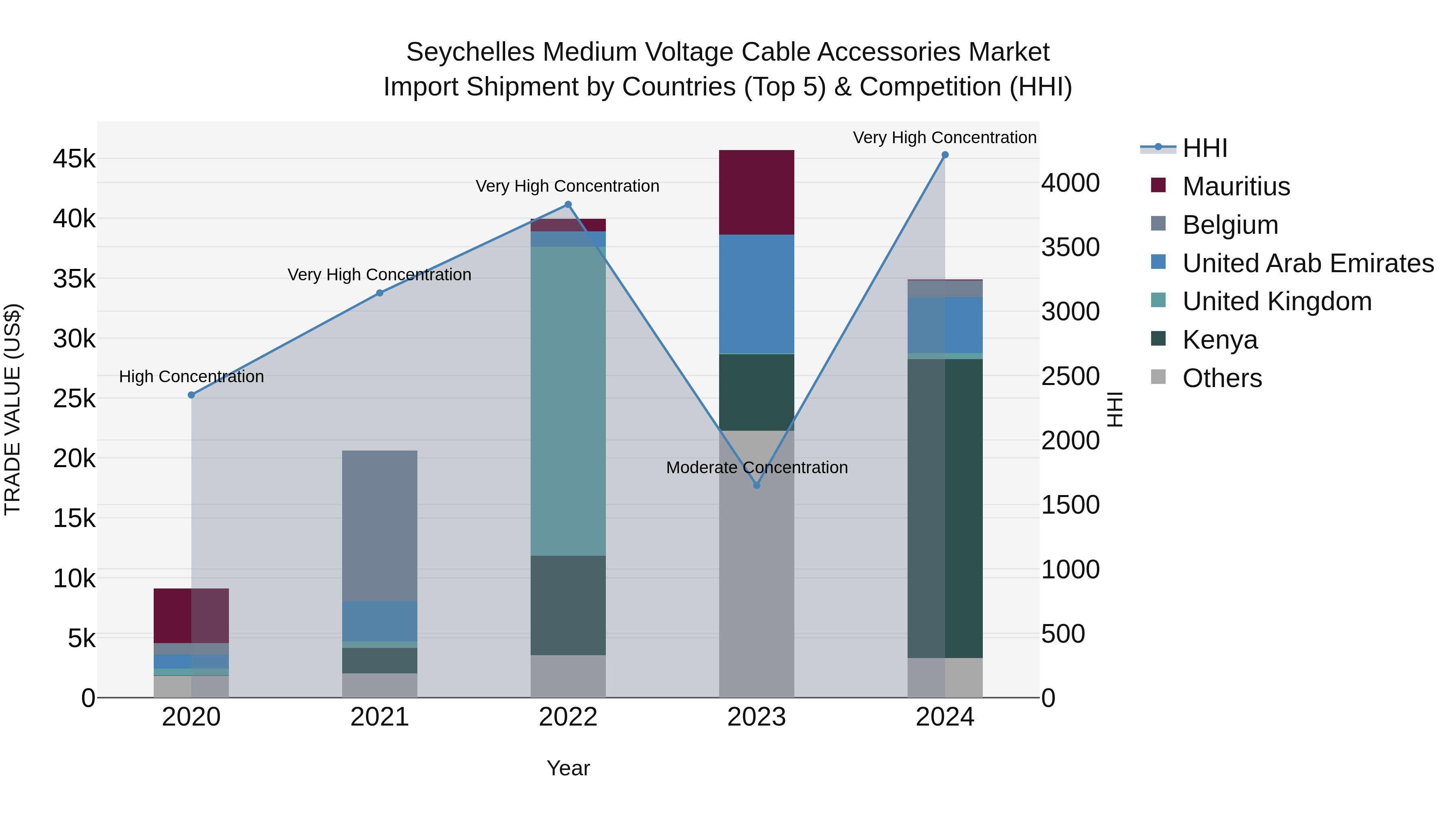 Seychelles Medium Voltage Cable Accessories Market: Top 5 Importing Countries and Market Competition (HHI) Analysis