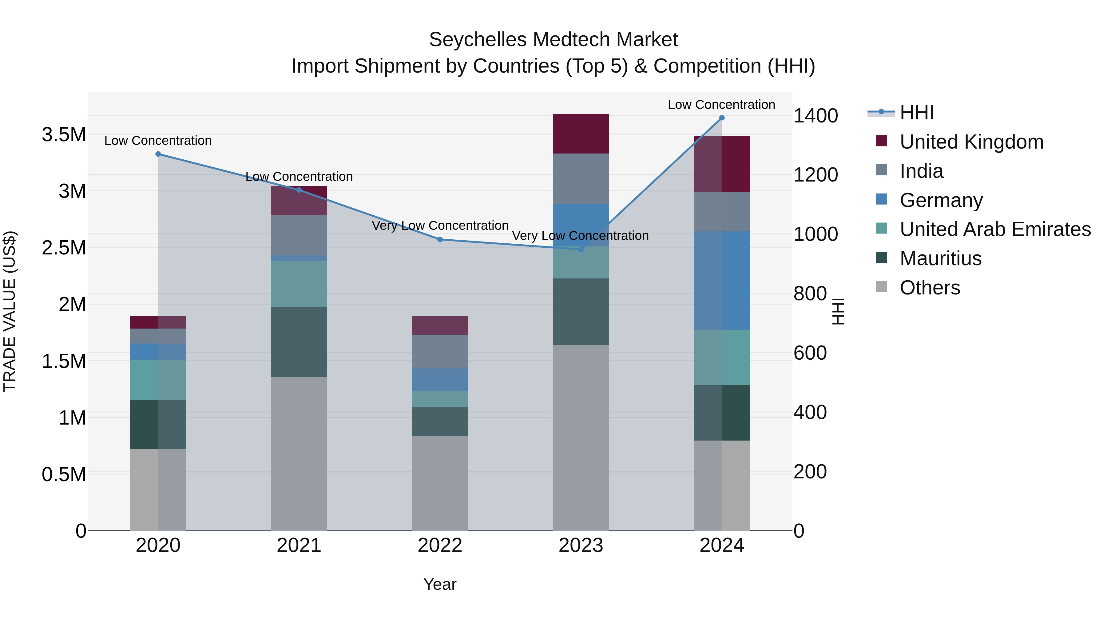 Seychelles Medtech Market: Top 5 Importing Countries and Market Competition (HHI) Analysis