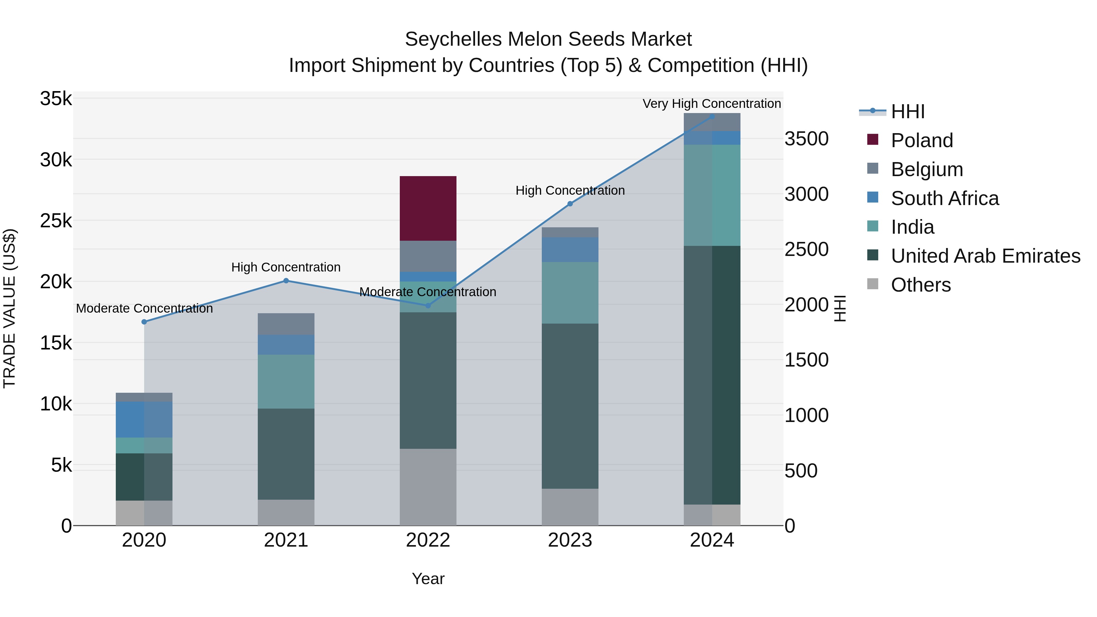 Seychelles Melon Seeds Market: Top 5 Importing Countries and Market Competition (HHI) Analysis