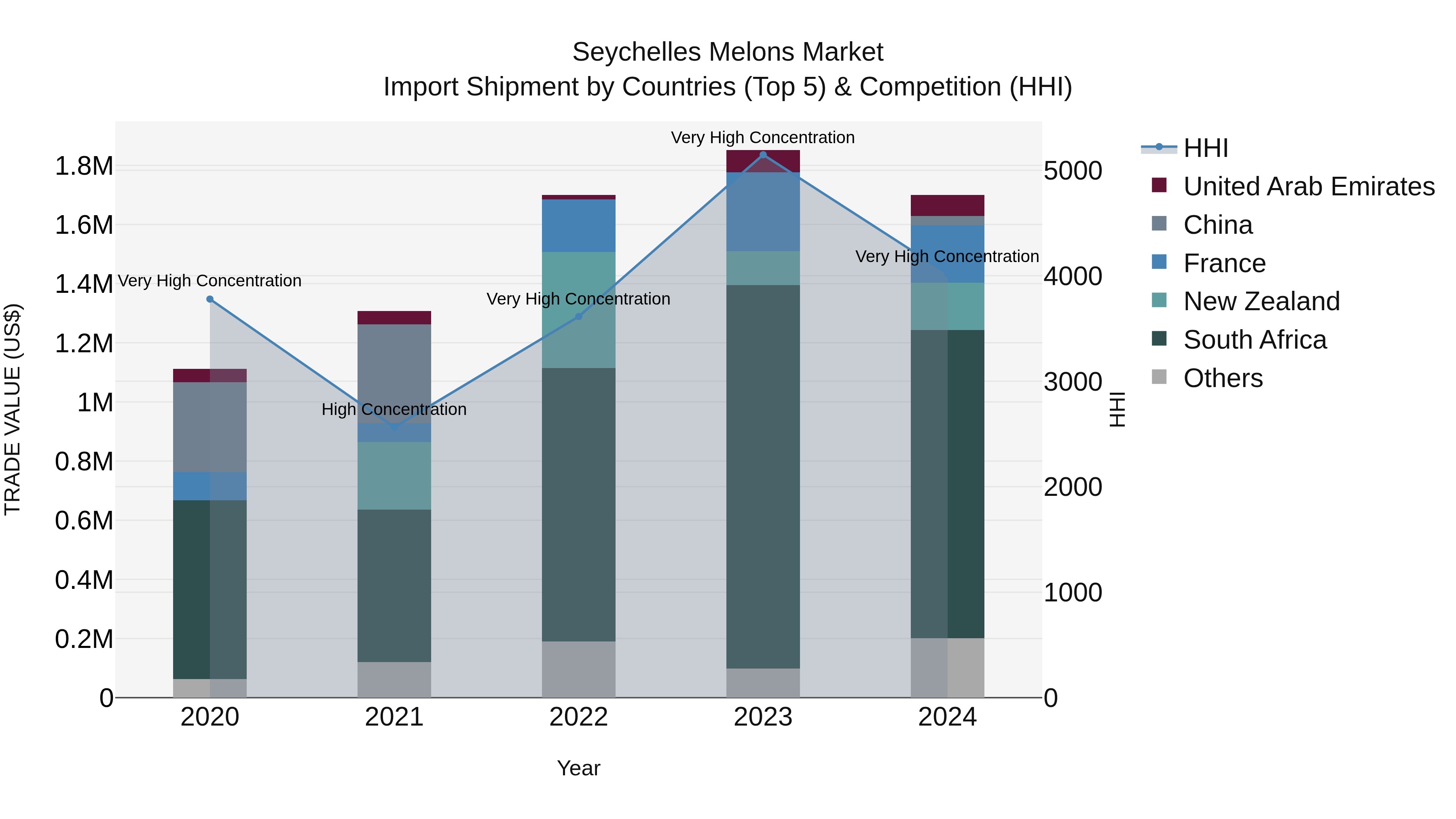 Seychelles Melons Market: Top 5 Importing Countries and Market Competition (HHI) Analysis