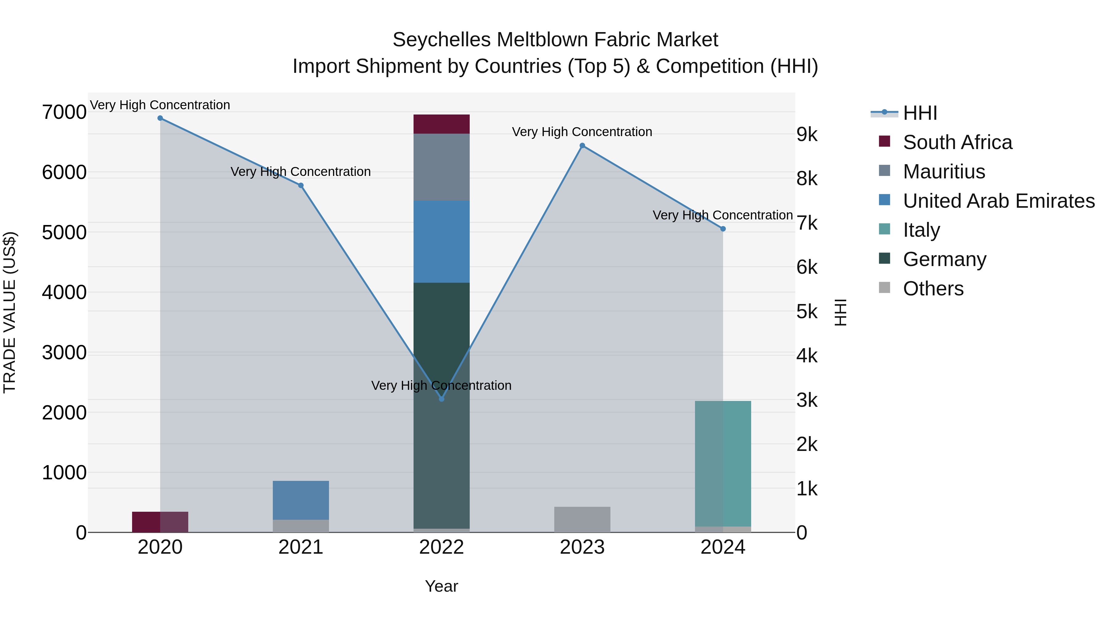 Seychelles Meltblown Fabric Market: Top 5 Importing Countries and Market Competition (HHI) Analysis