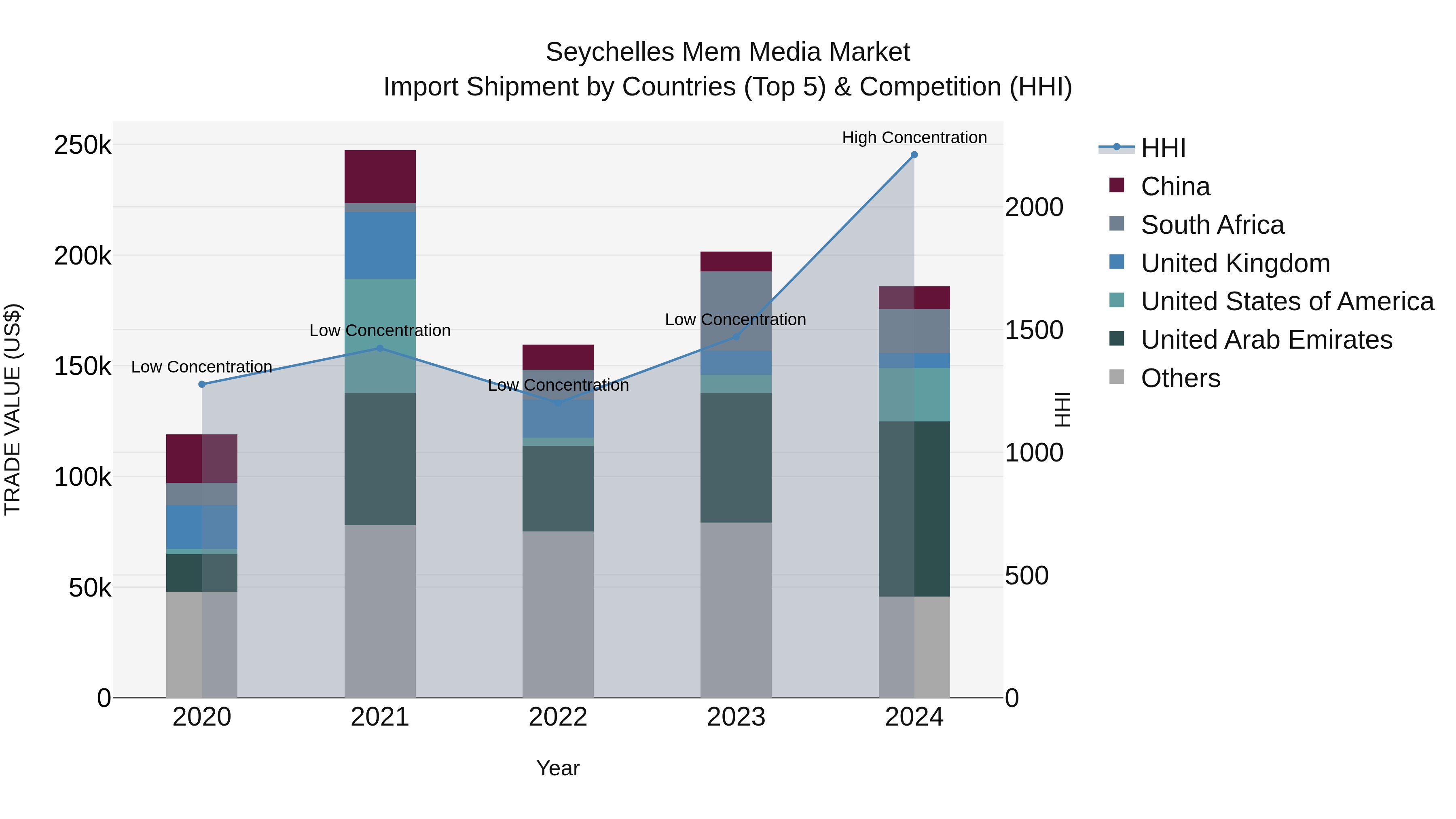 Seychelles Mem Media Market: Top 5 Importing Countries and Market Competition (HHI) Analysis