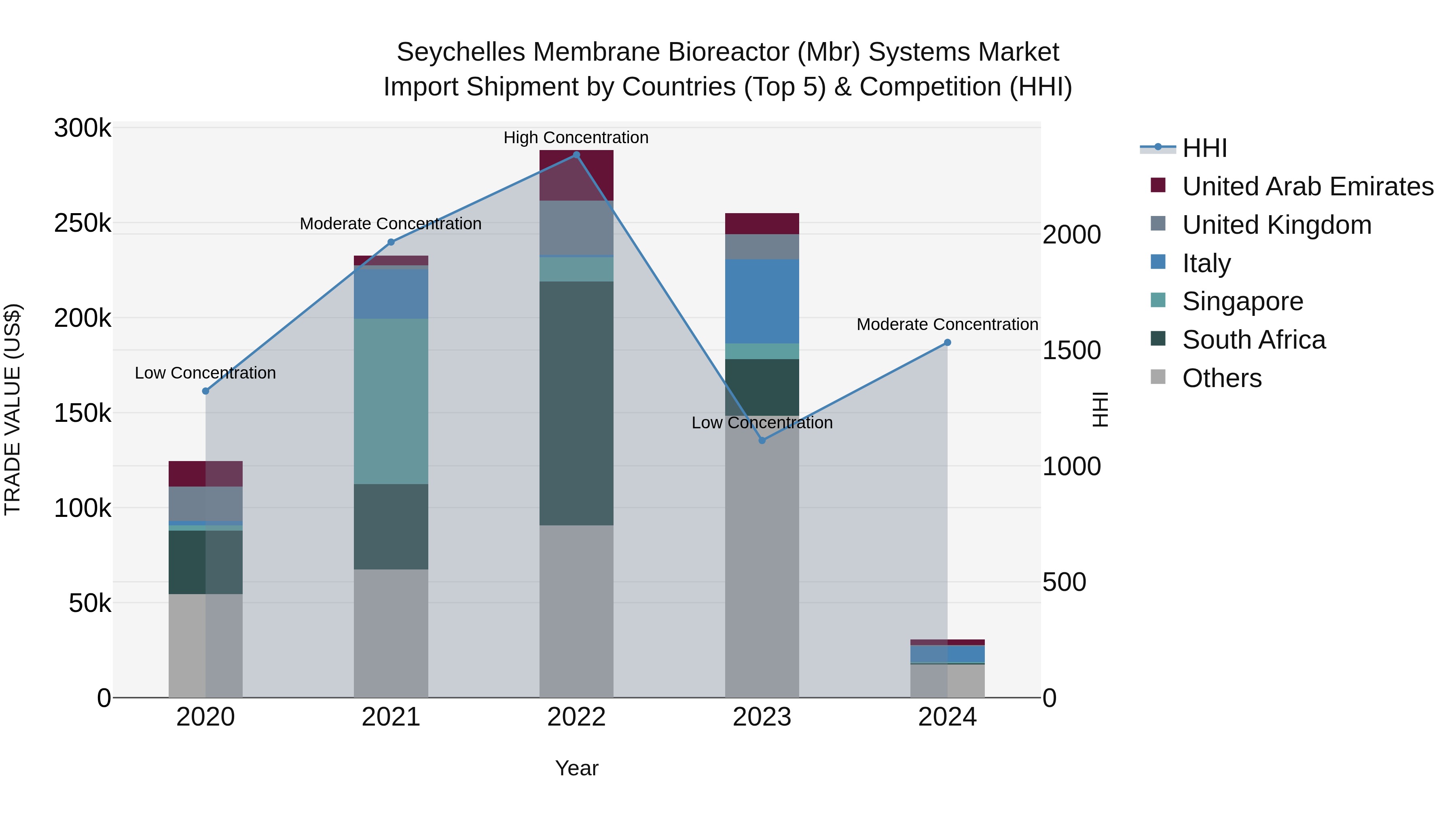 Seychelles Membrane Bioreactor (Mbr) Systems Market: Top 5 Importing Countries and Market Competition (HHI) Analysis