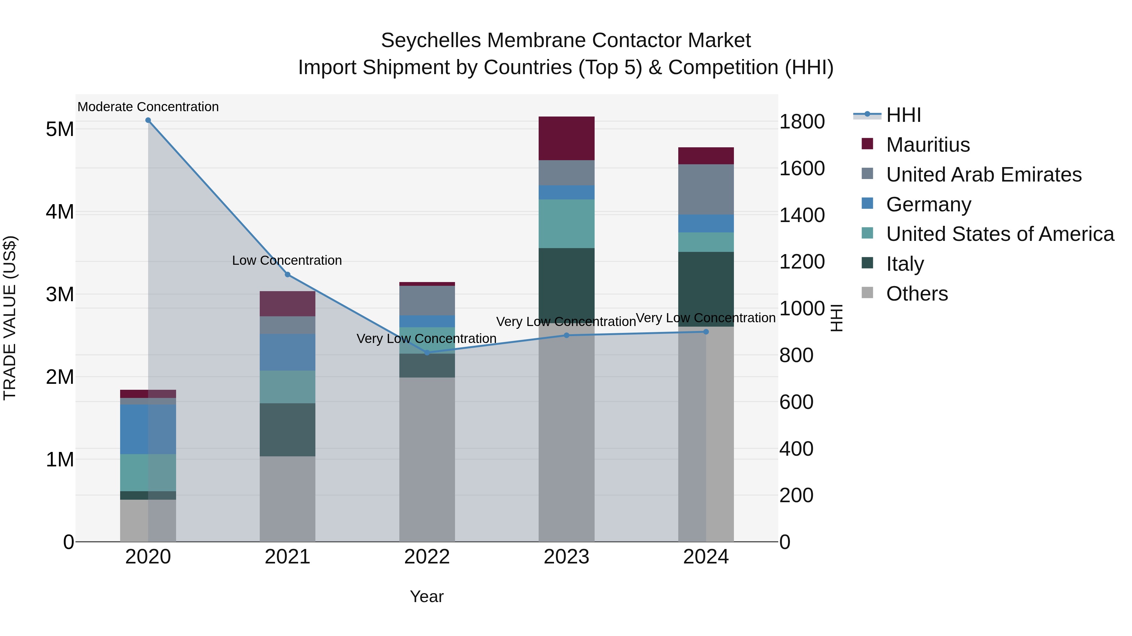 Seychelles Membrane Contactor Market: Top 5 Importing Countries and Market Competition (HHI) Analysis