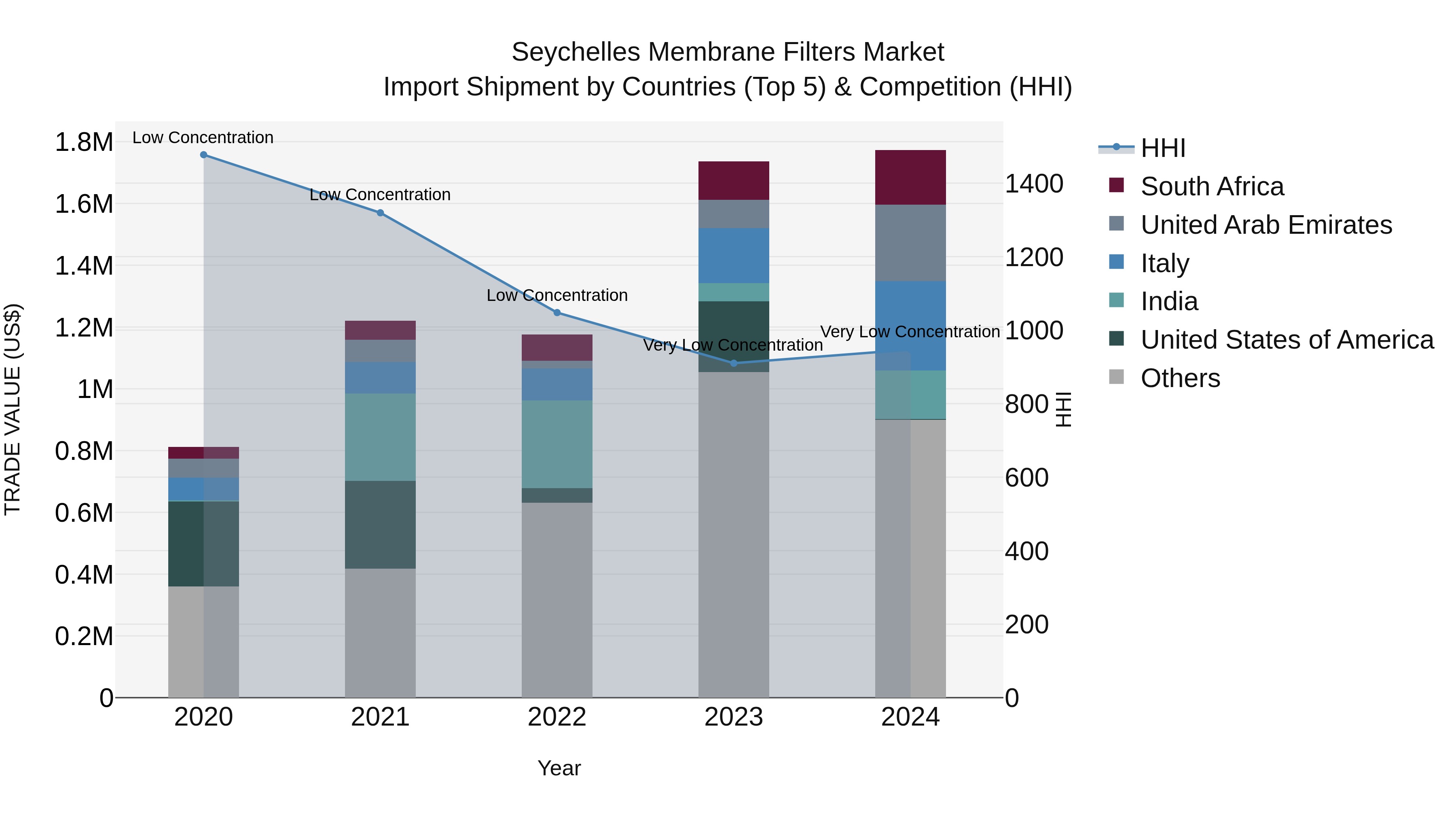 Seychelles Membrane Filters Market: Top 5 Importing Countries and Market Competition (HHI) Analysis