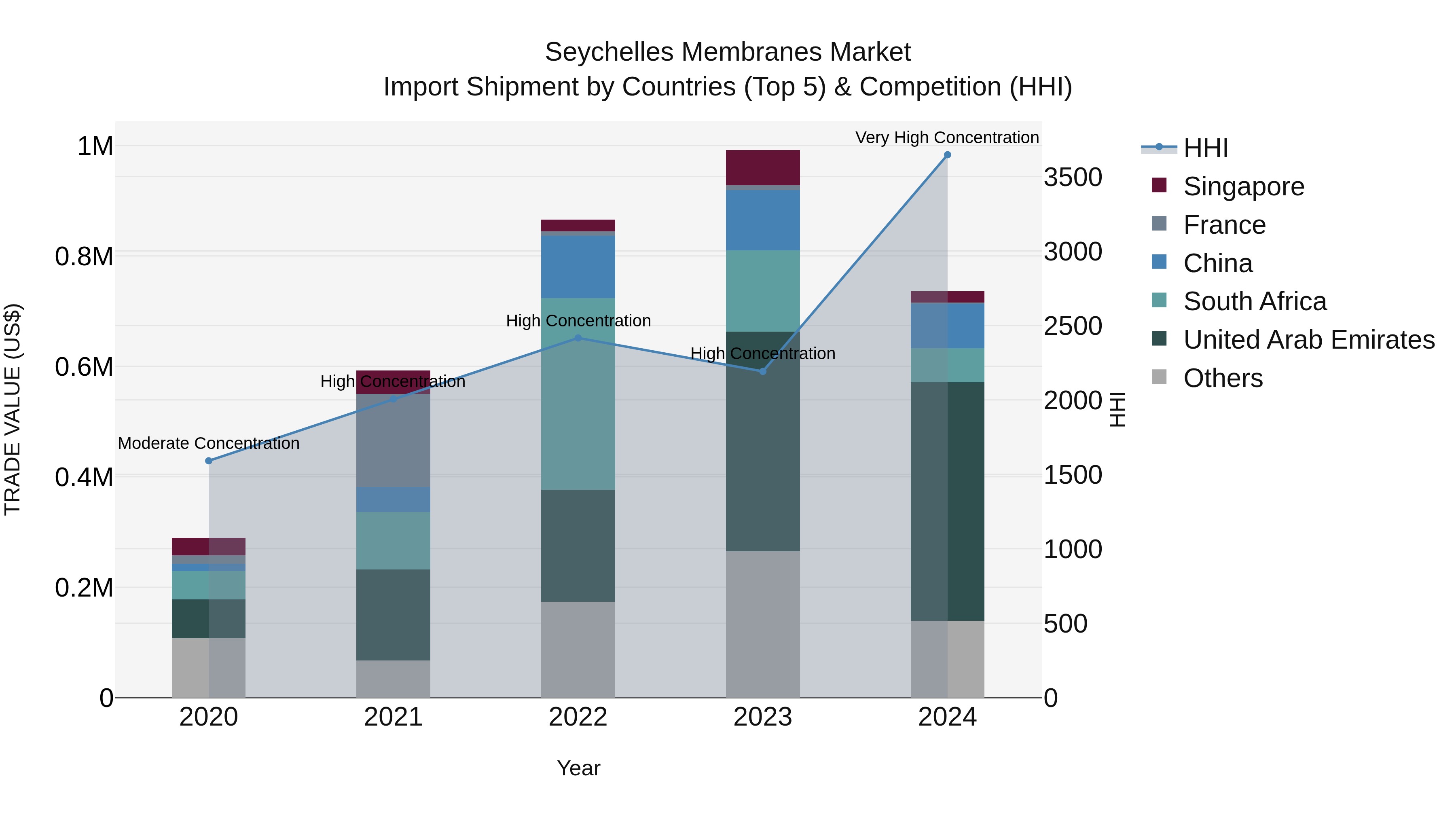 Seychelles Membranes Market: Top 5 Importing Countries and Market Competition (HHI) Analysis