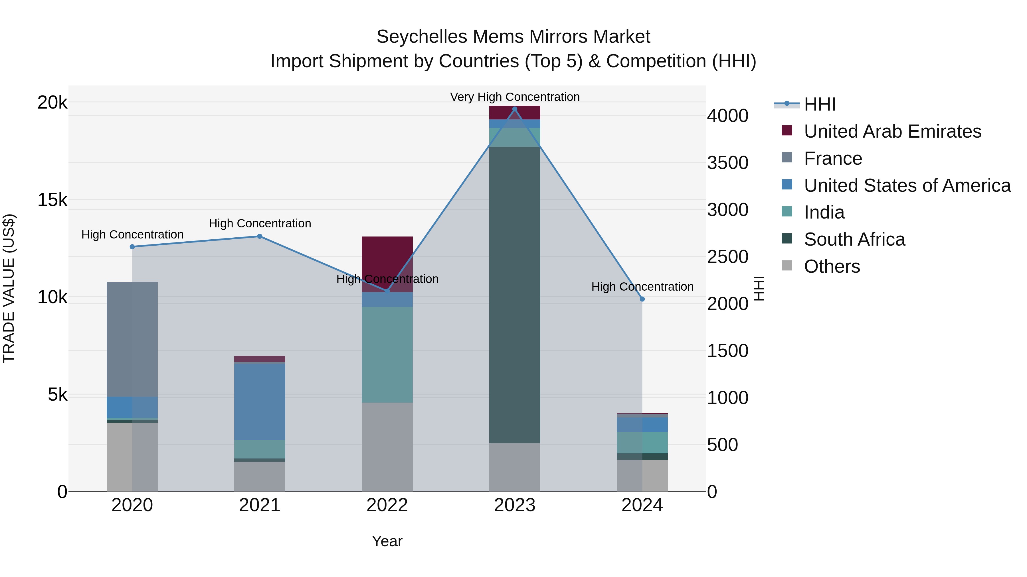 Seychelles Mems Mirrors Market: Top 5 Importing Countries and Market Competition (HHI) Analysis