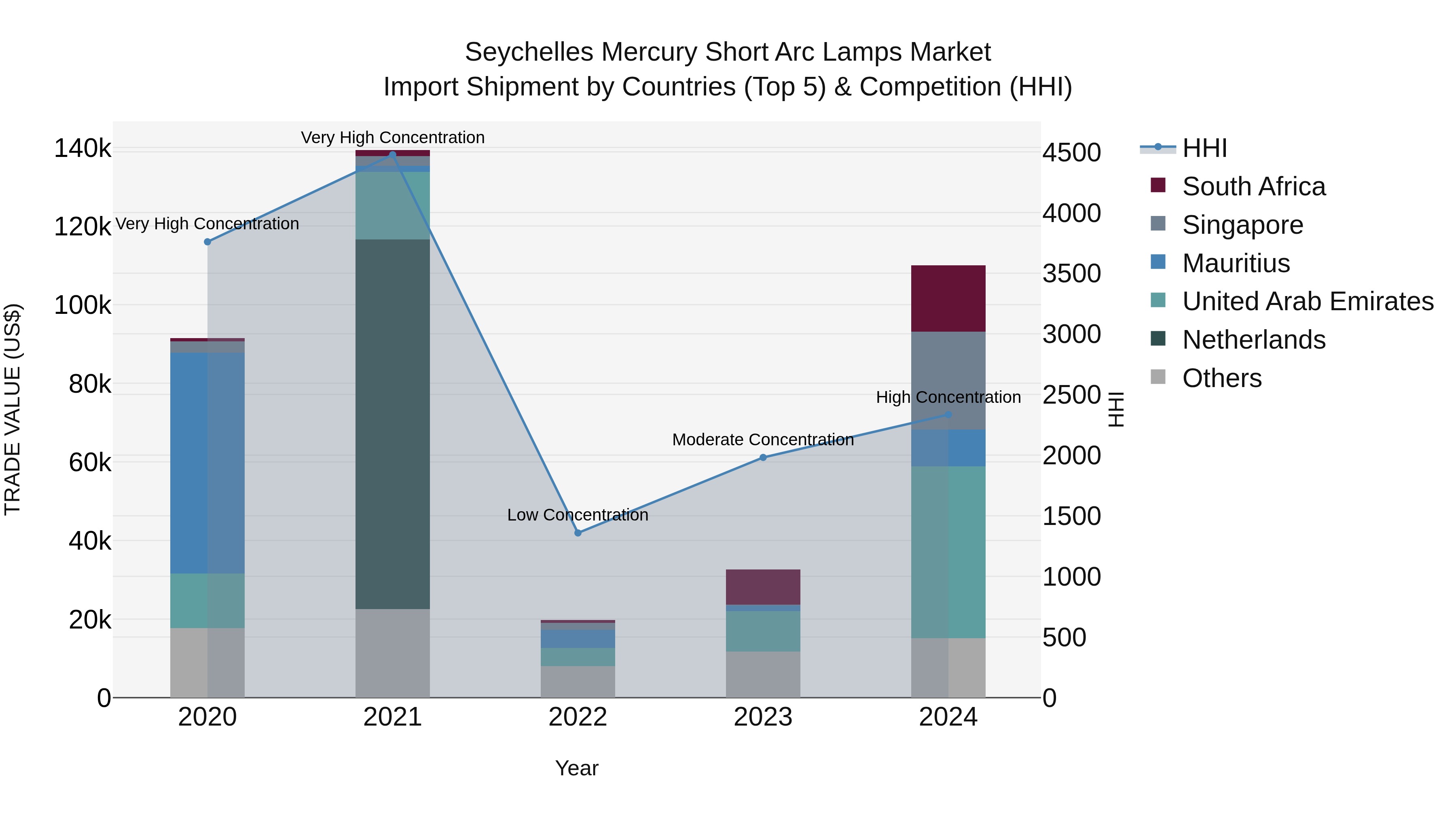 Seychelles Mercury Short Arc Lamps Market: Top 5 Importing Countries and Market Competition (HHI) Analysis