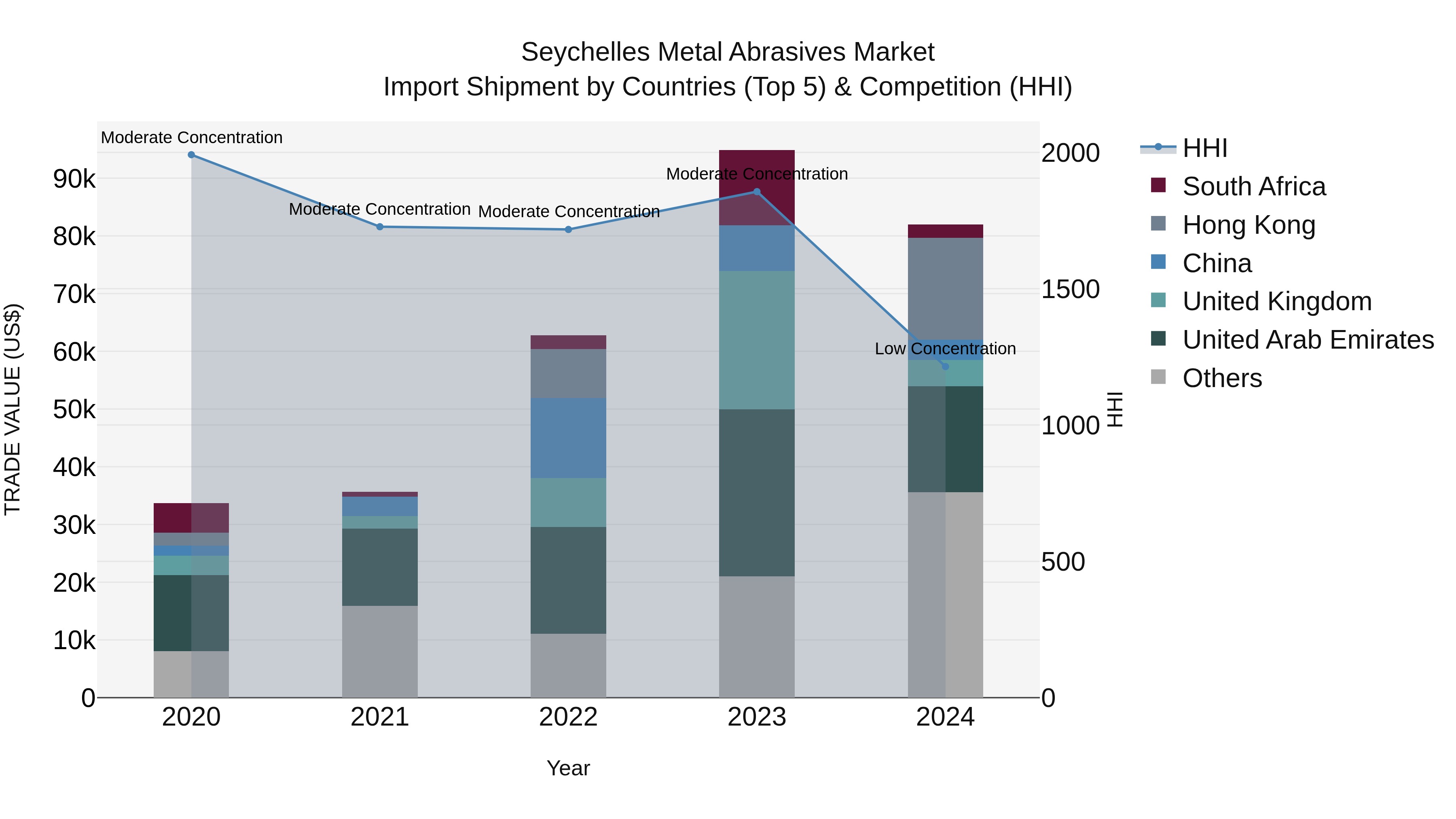 Seychelles Metal Abrasives Market: Top 5 Importing Countries and Market Competition (HHI) Analysis