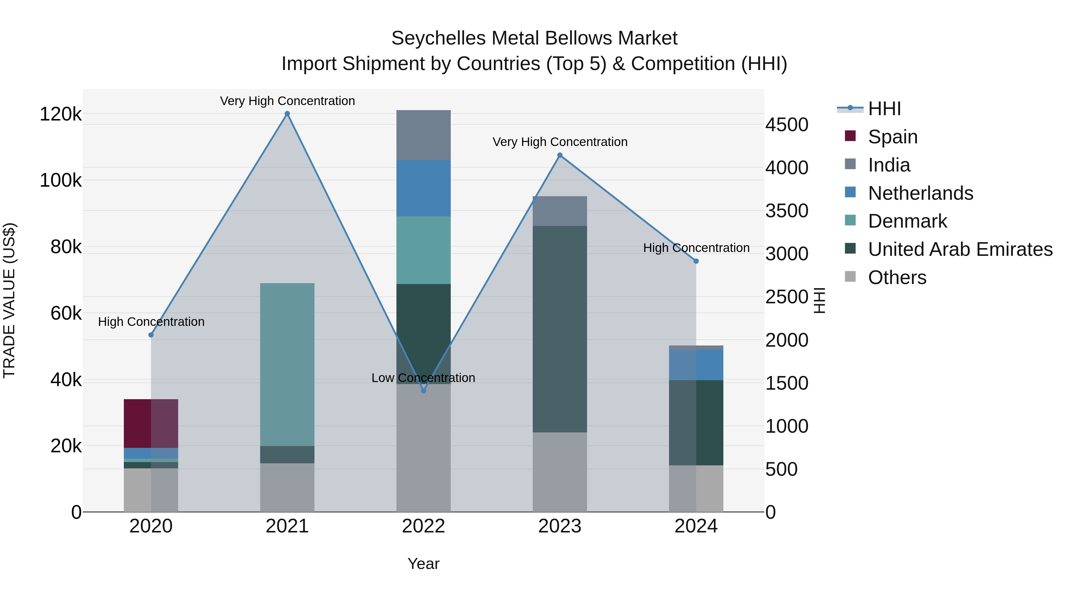 Seychelles Metal Bellows Market: Top 5 Importing Countries and Market Competition (HHI) Analysis