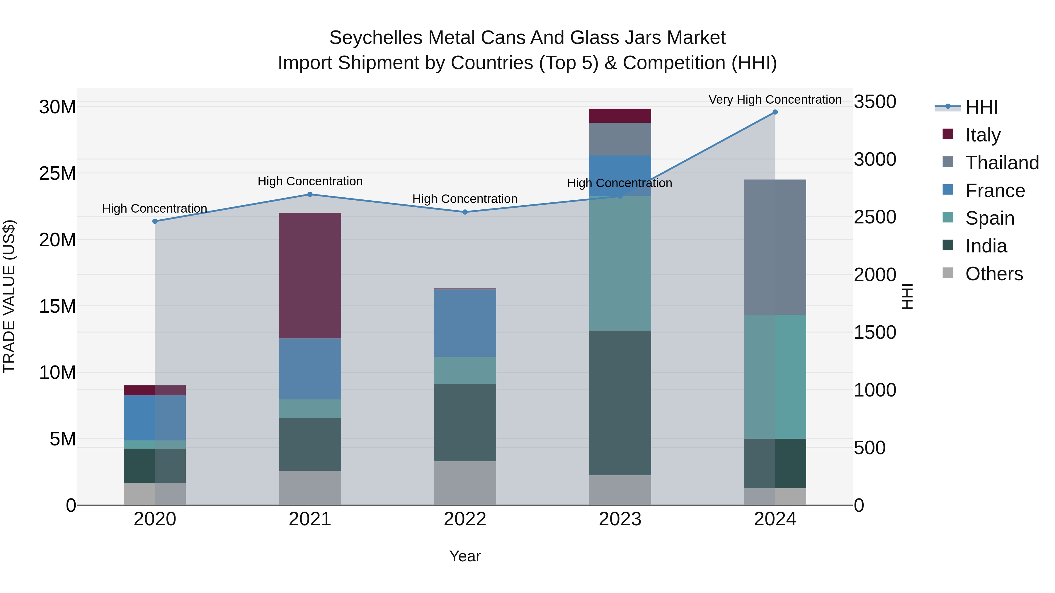 Seychelles Metal Cans and Glass Jars Market: Top 5 Importing Countries and Market Competition (HHI) Analysis