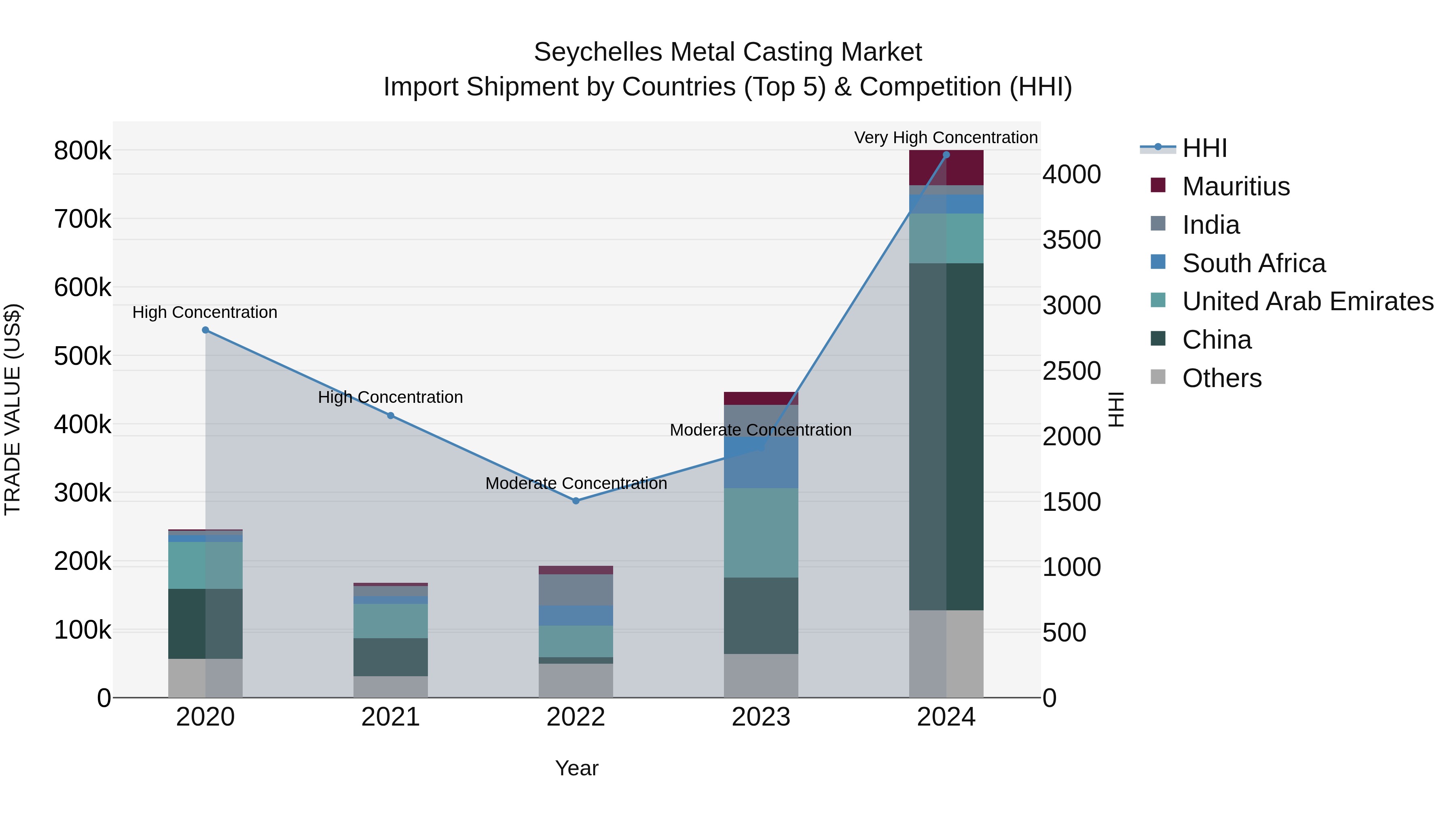 Seychelles Metal Casting Market: Top 5 Importing Countries and Market Competition (HHI) Analysis