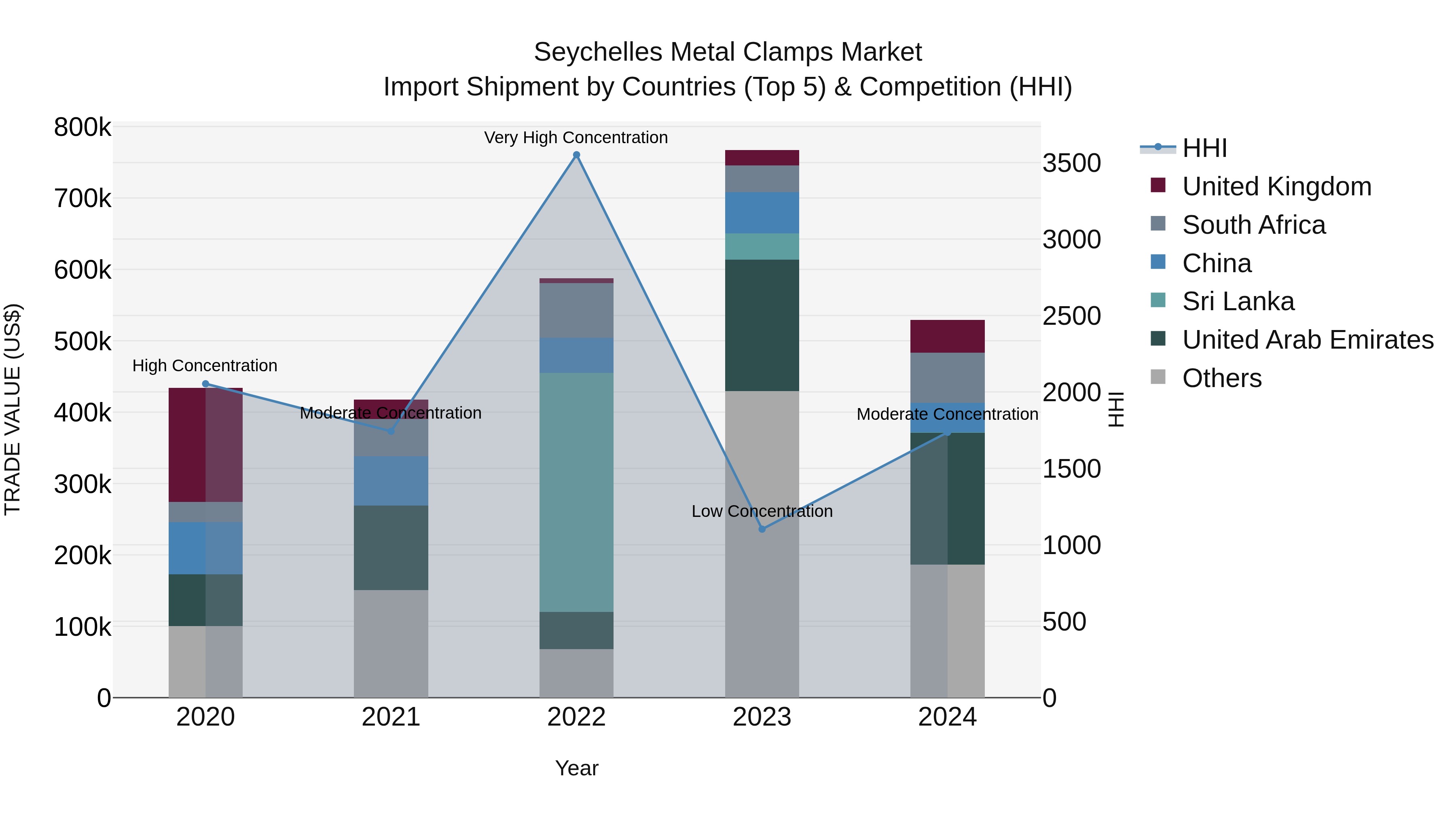 Seychelles Metal Clamps Market: Top 5 Importing Countries and Market Competition (HHI) Analysis