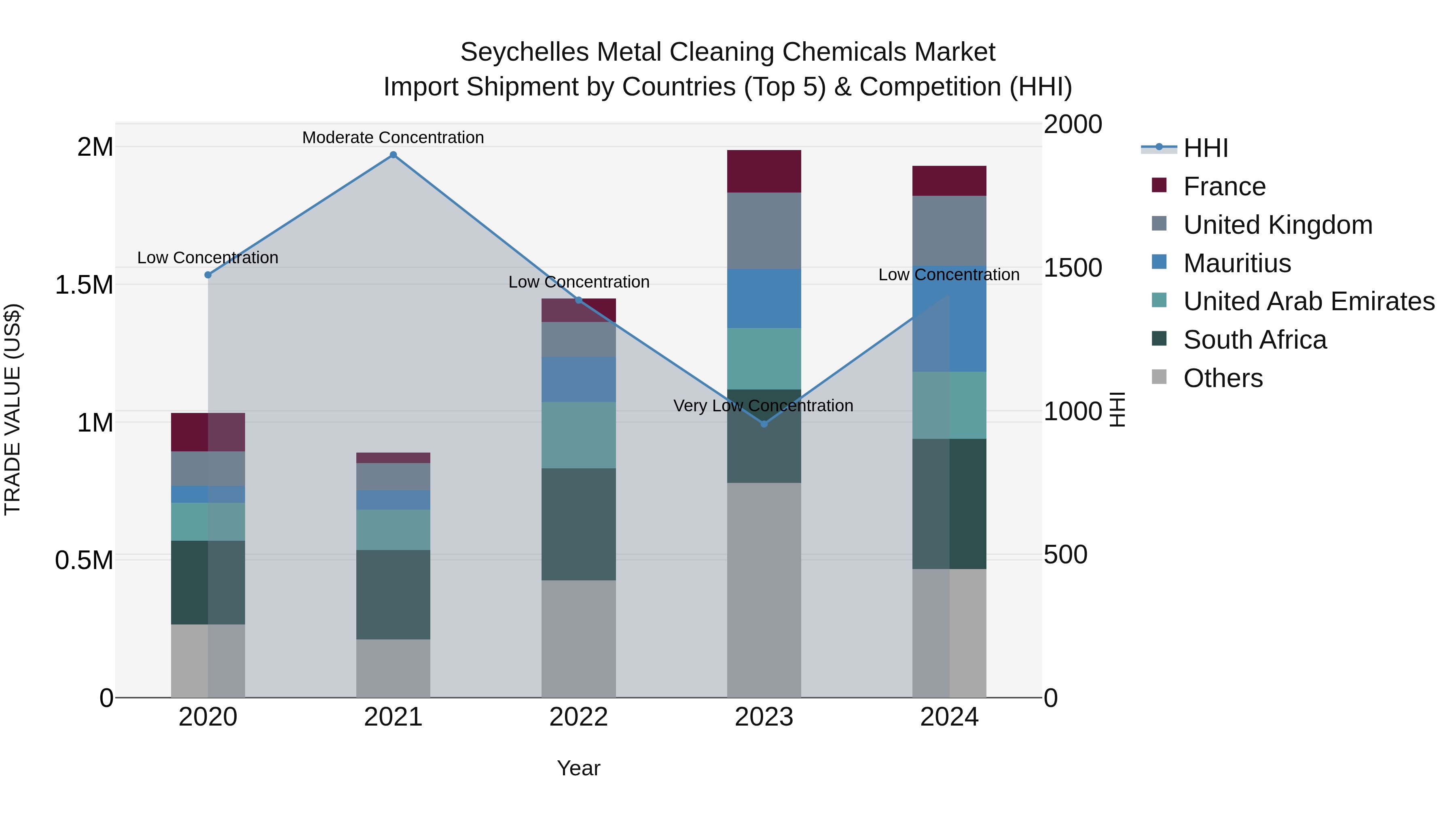 Seychelles Metal Cleaning Chemicals Market: Top 5 Importing Countries and Market Competition (HHI) Analysis