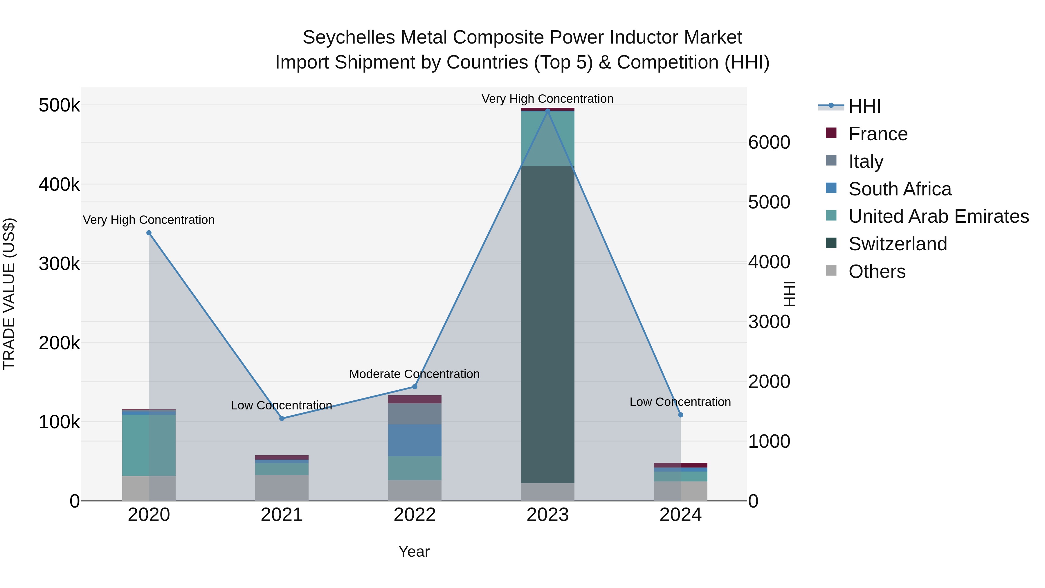 Seychelles Metal Composite Power Inductor Market: Top 5 Importing Countries and Market Competition (HHI) Analysis