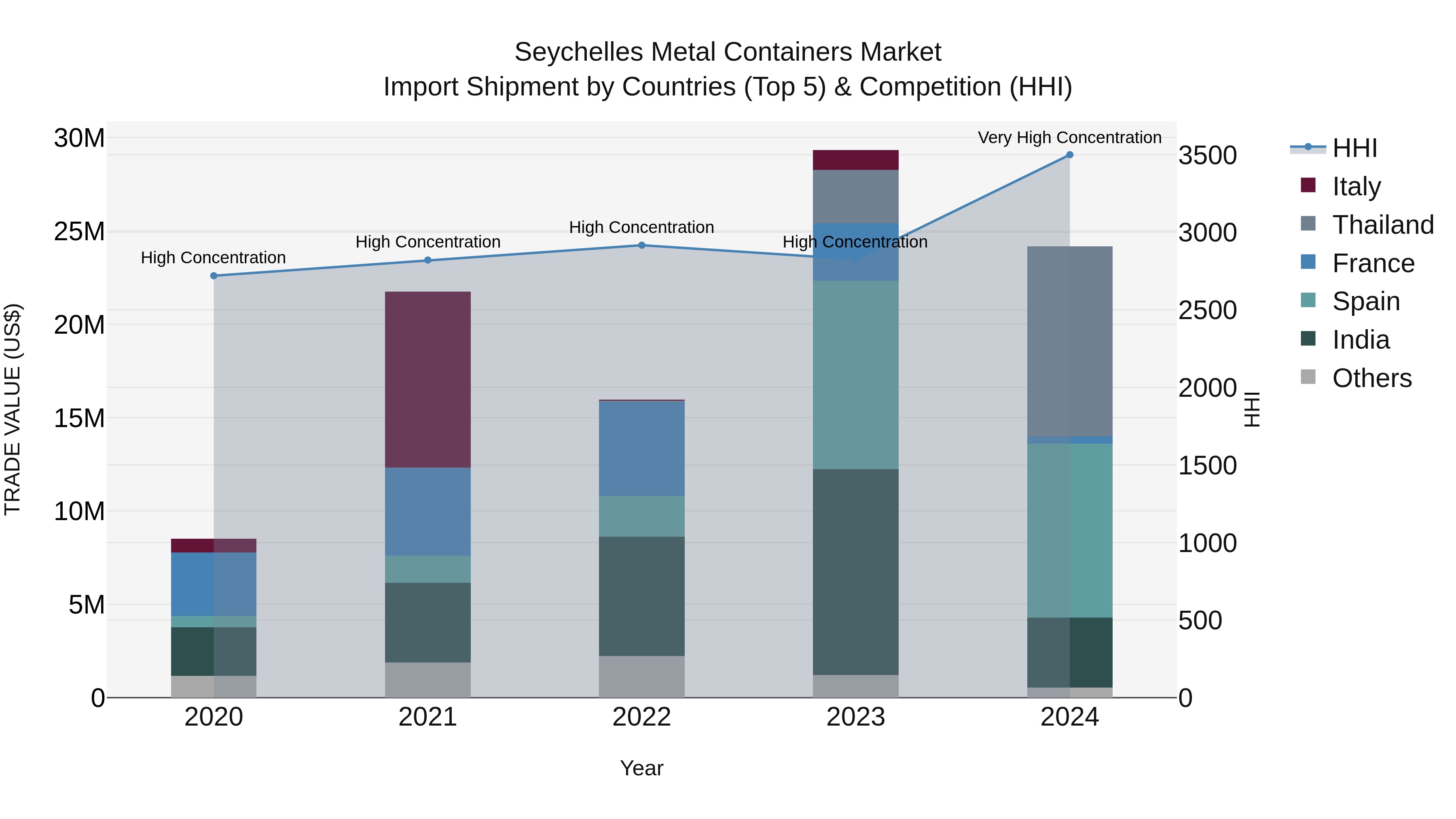 Seychelles Metal Containers Market: Top 5 Importing Countries and Market Competition (HHI) Analysis