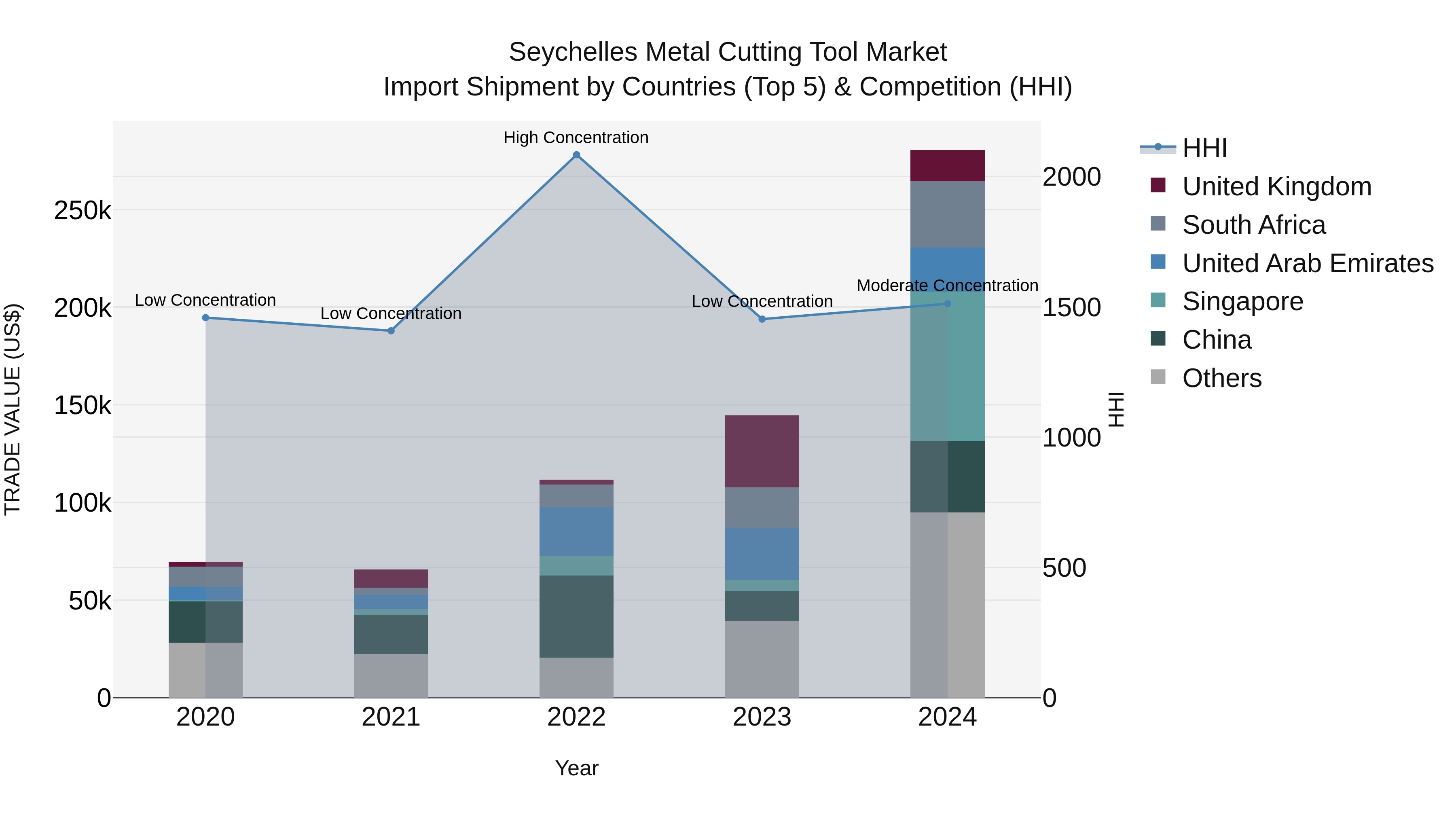 Seychelles Metal Cutting Tool Market: Top 5 Importing Countries and Market Competition (HHI) Analysis