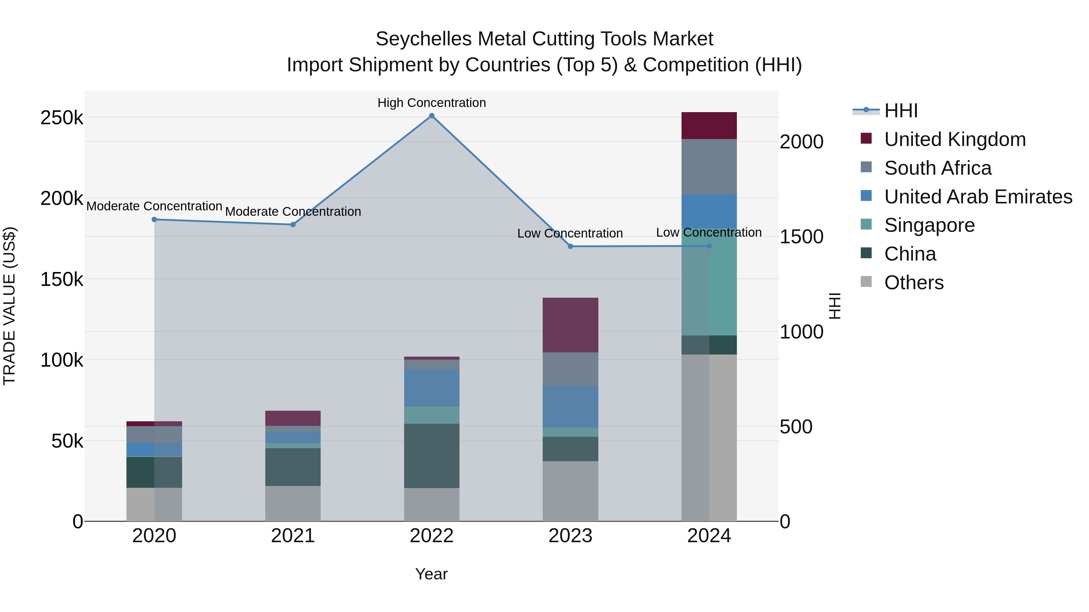 Seychelles Metal Cutting Tools Market: Top 5 Importing Countries and Market Competition (HHI) Analysis