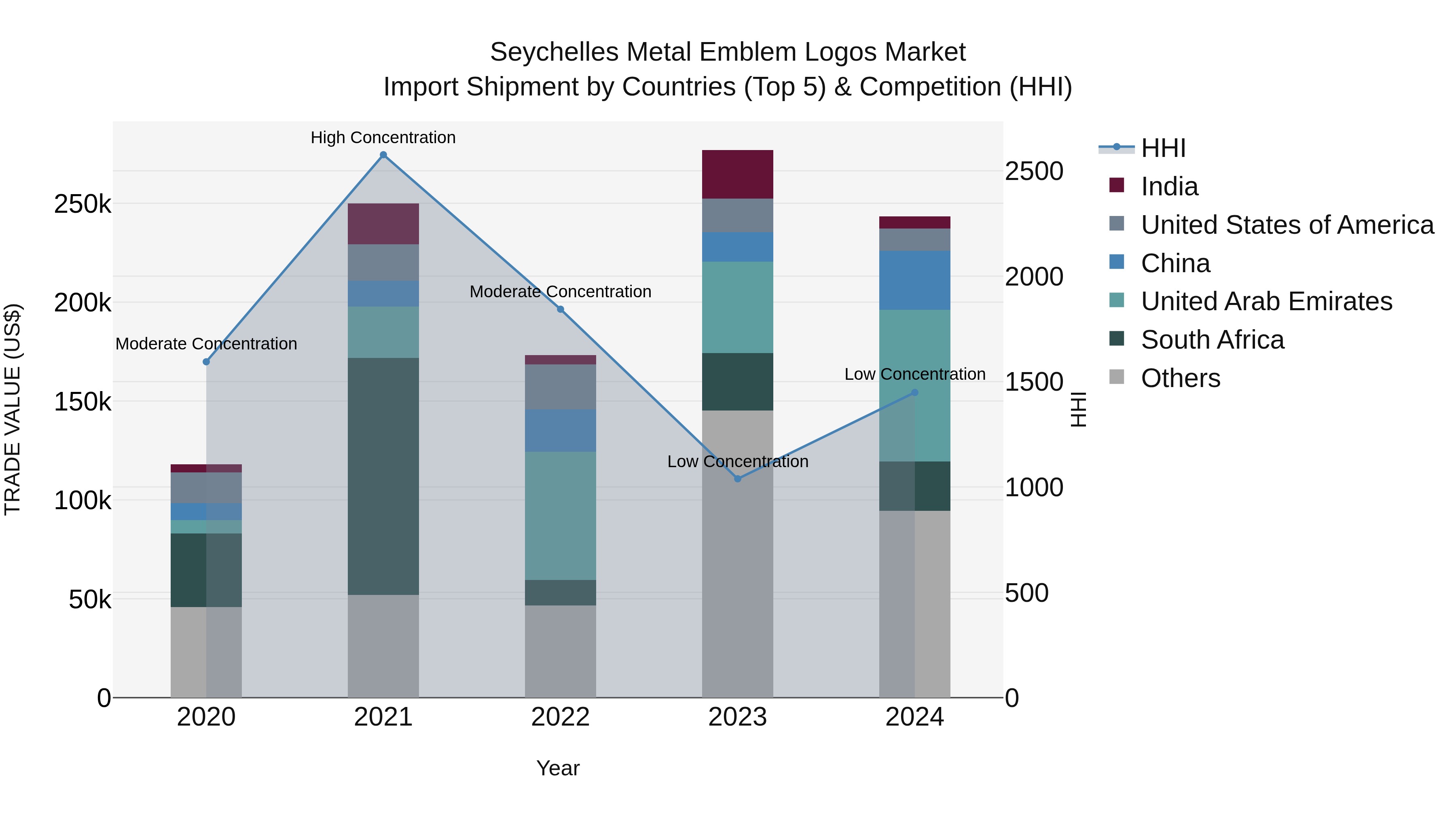 Seychelles Metal Emblem Logos Market: Top 5 Importing Countries and Market Competition (HHI) Analysis