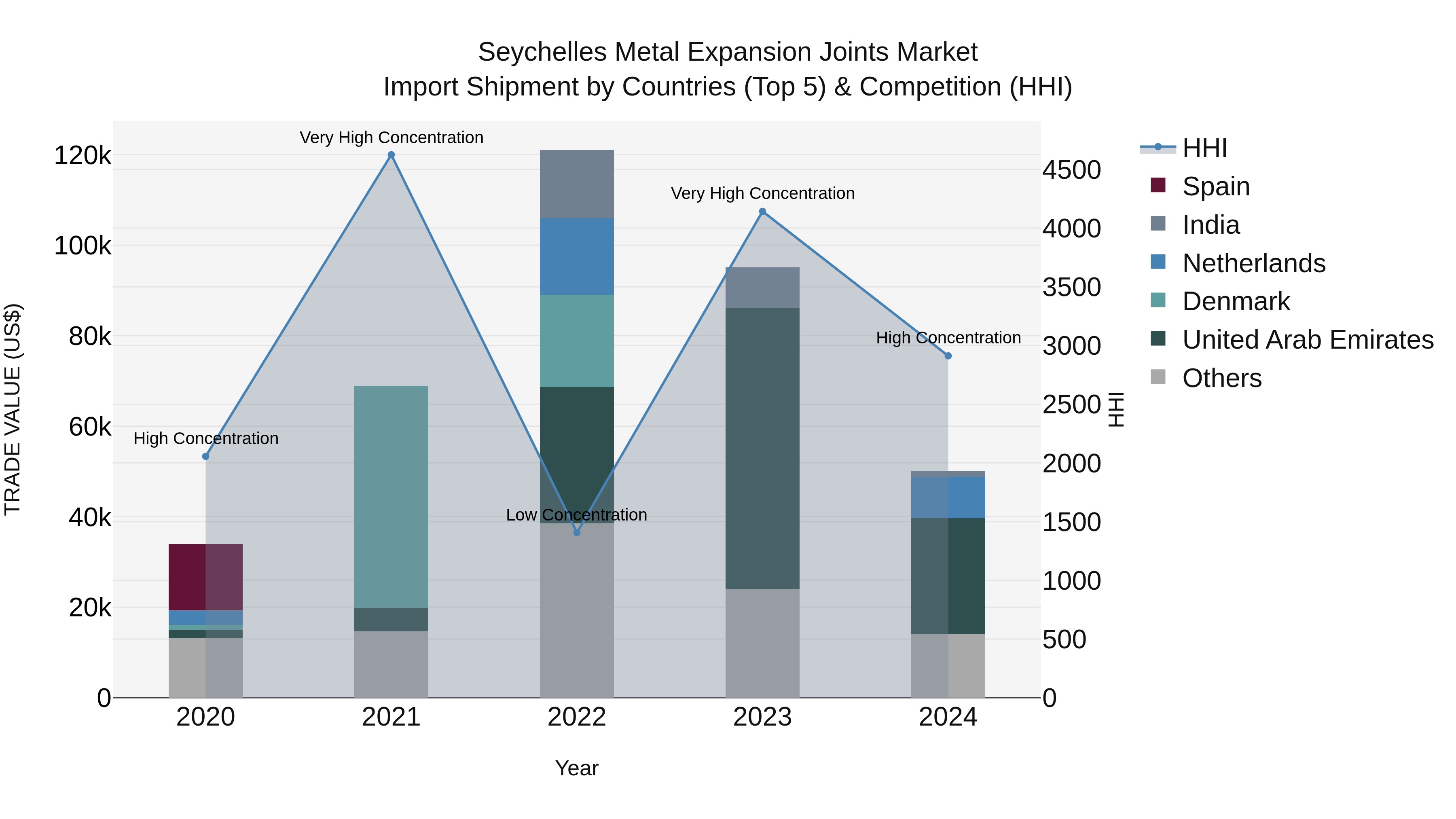 Seychelles Metal Expansion Joints Market: Top 5 Importing Countries and Market Competition (HHI) Analysis