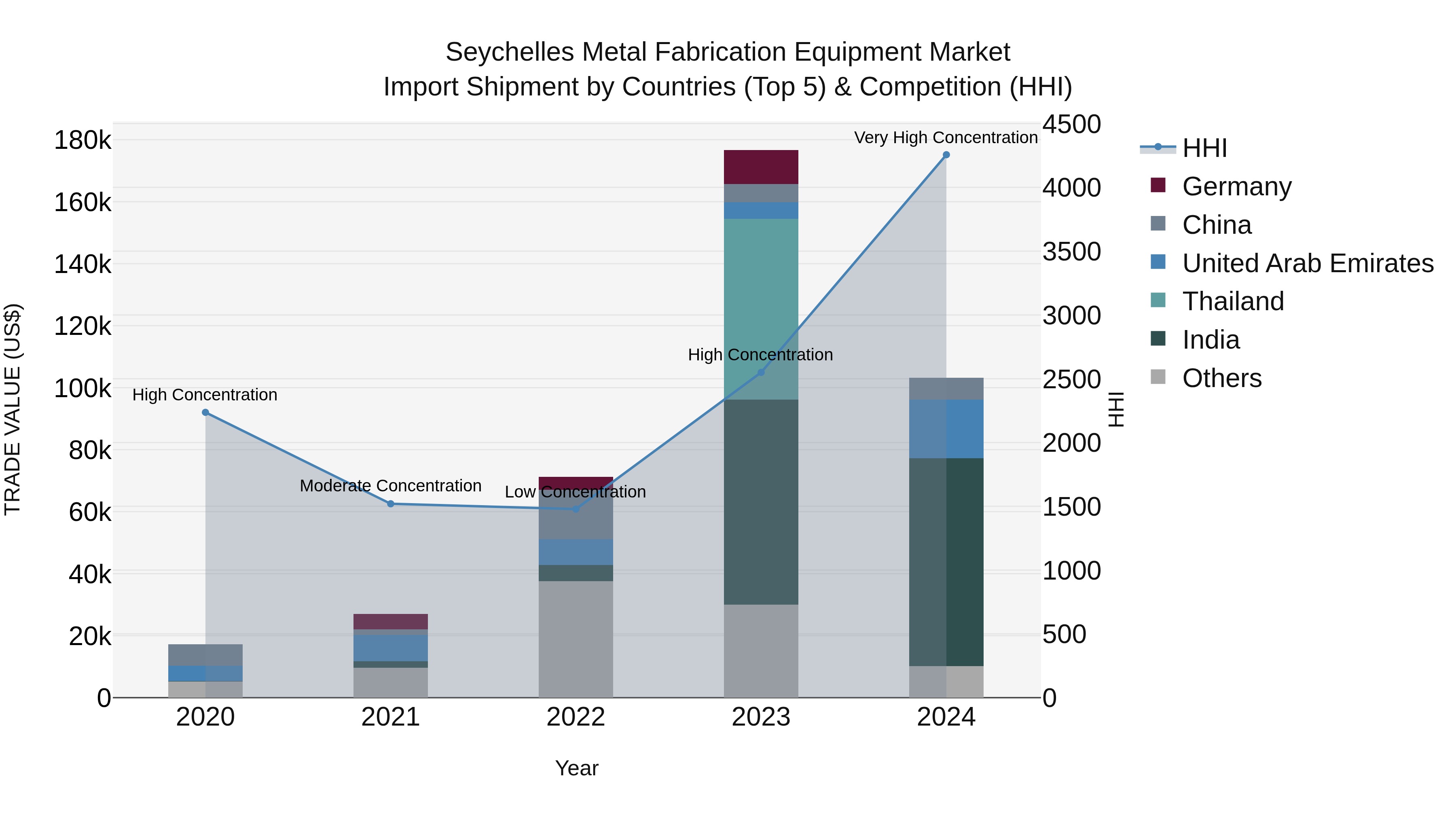 Seychelles Metal Fabrication Equipment Market: Top 5 Importing Countries and Market Competition (HHI) Analysis