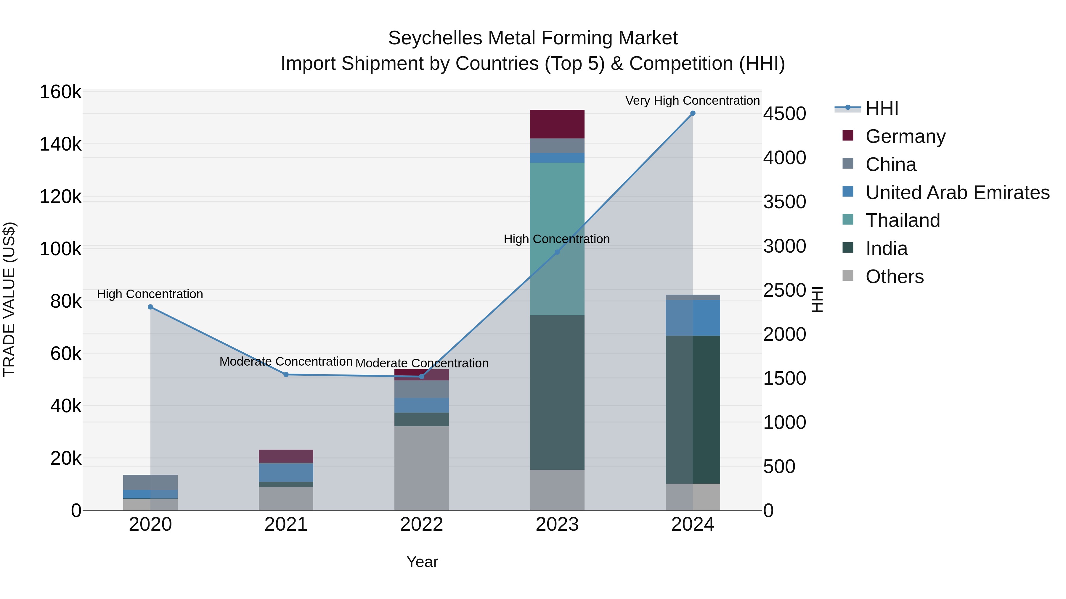 Seychelles Metal Forming Market: Top 5 Importing Countries and Market Competition (HHI) Analysis