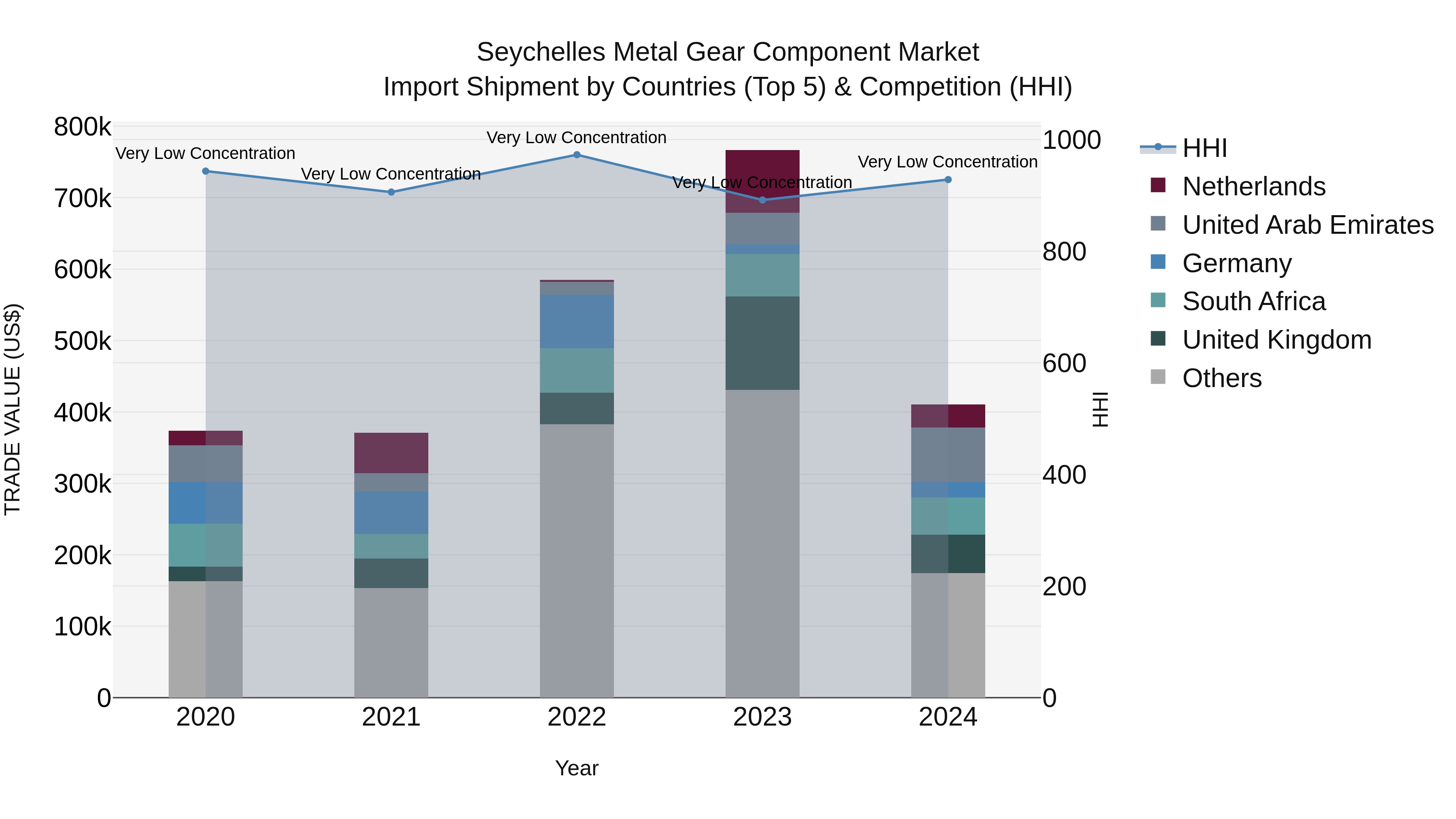 Seychelles Metal Gear Component Market: Top 5 Importing Countries and Market Competition (HHI) Analysis