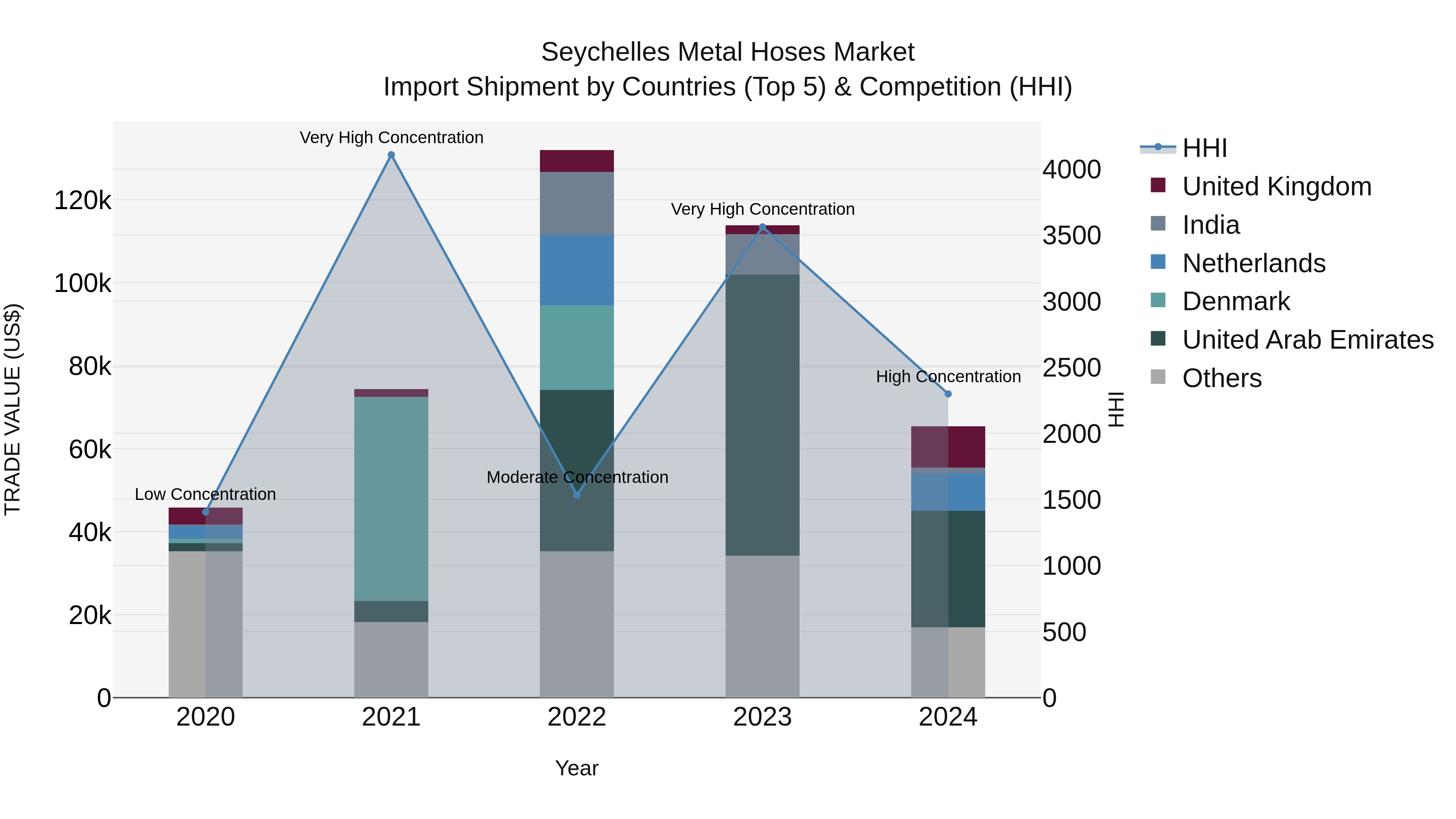 Seychelles Metal Hoses Market: Top 5 Importing Countries and Market Competition (HHI) Analysis