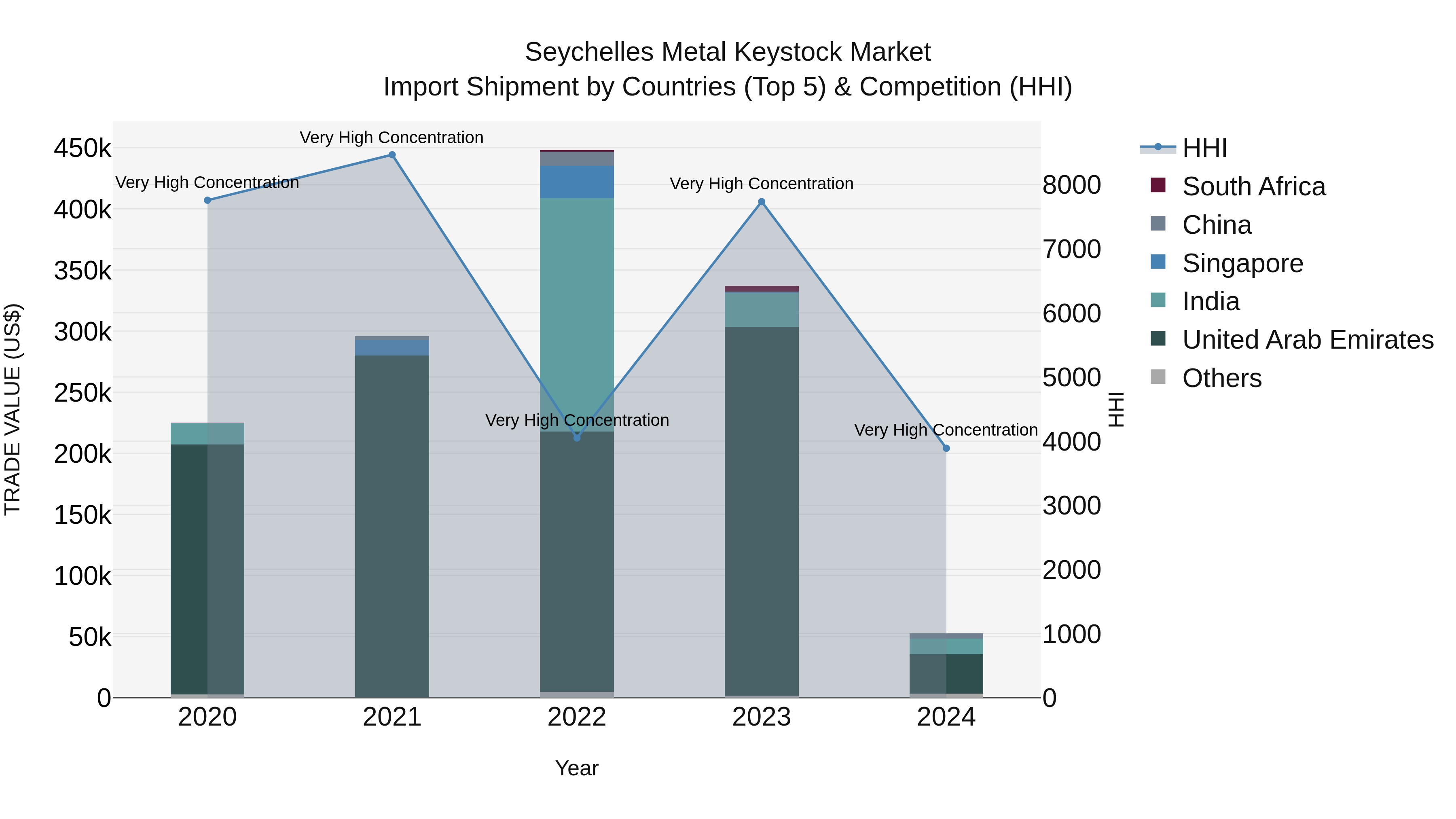 Seychelles Metal Keystock Market: Top 5 Importing Countries and Market Competition (HHI) Analysis
