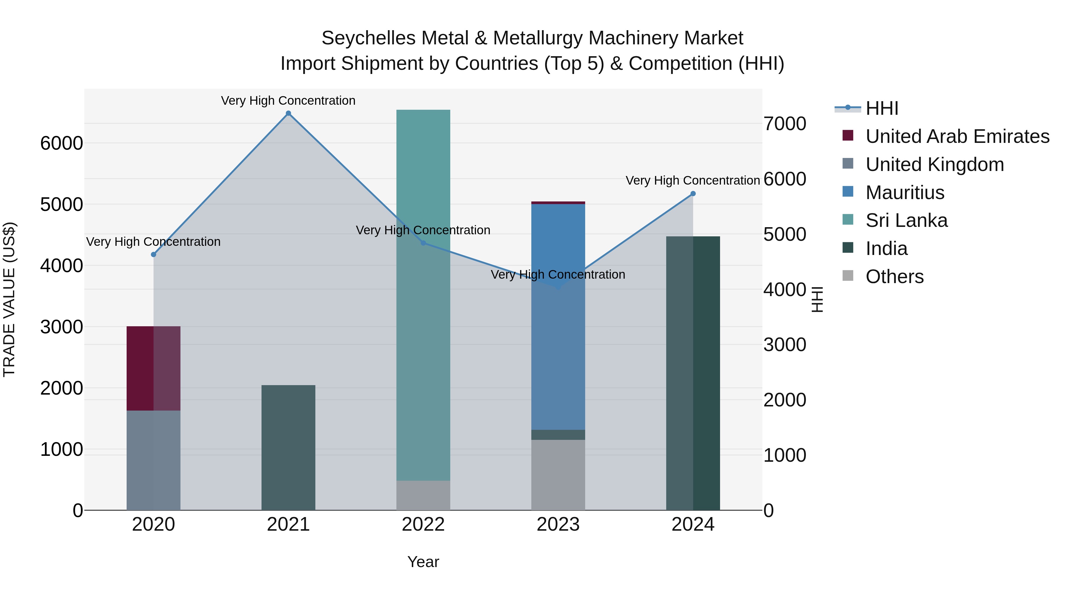 Seychelles Metal & Metallurgy Machinery Market: Top 5 Importing Countries and Market Competition (HHI) Analysis