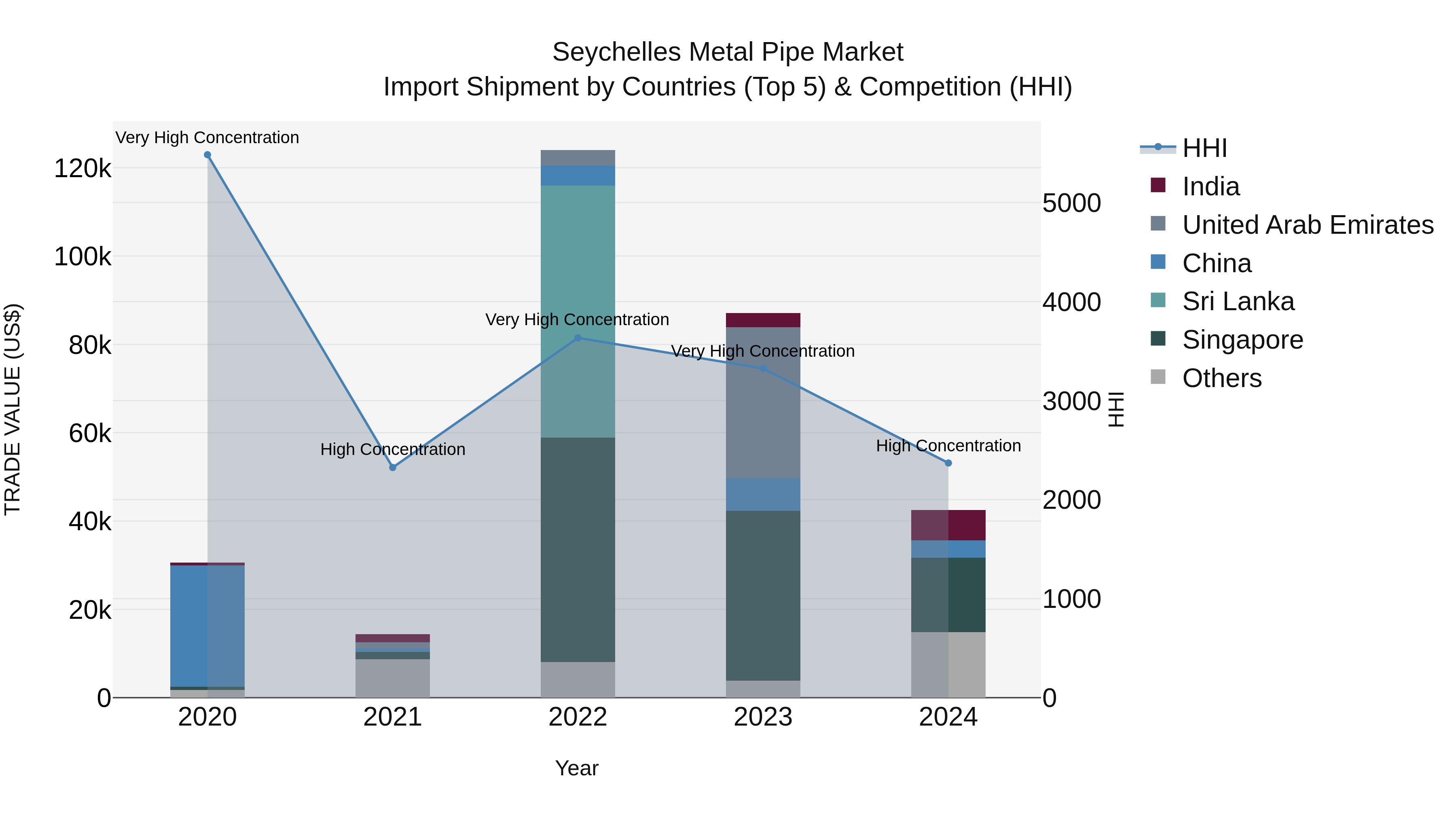 Seychelles Metal Pipe Market: Top 5 Importing Countries and Market Competition (HHI) Analysis