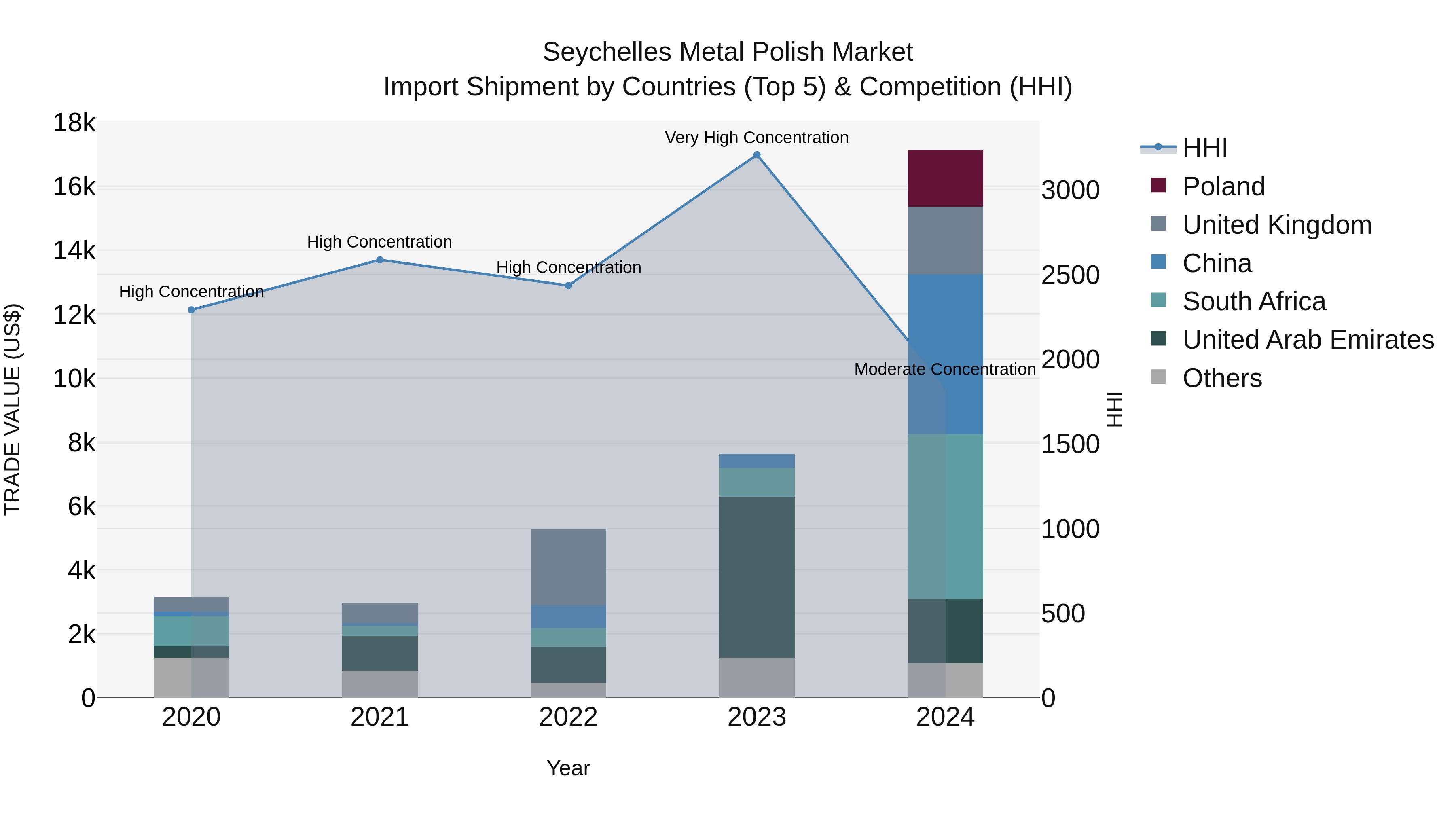 Seychelles Metal Polish Market: Top 5 Importing Countries and Market Competition (HHI) Analysis