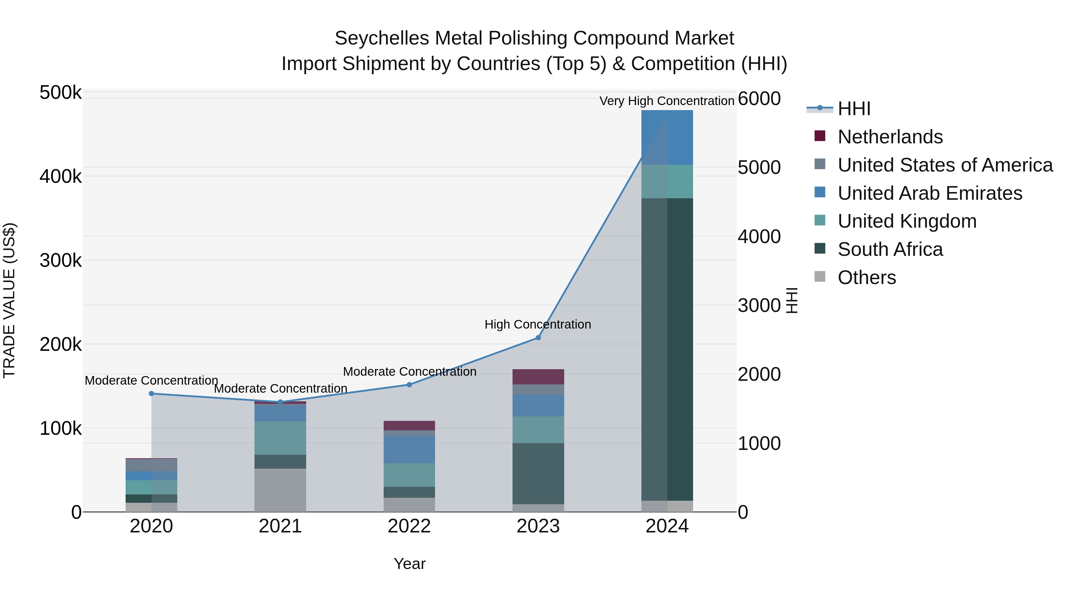 Seychelles Metal Polishing Compound Market: Top 5 Importing Countries and Market Competition (HHI) Analysis