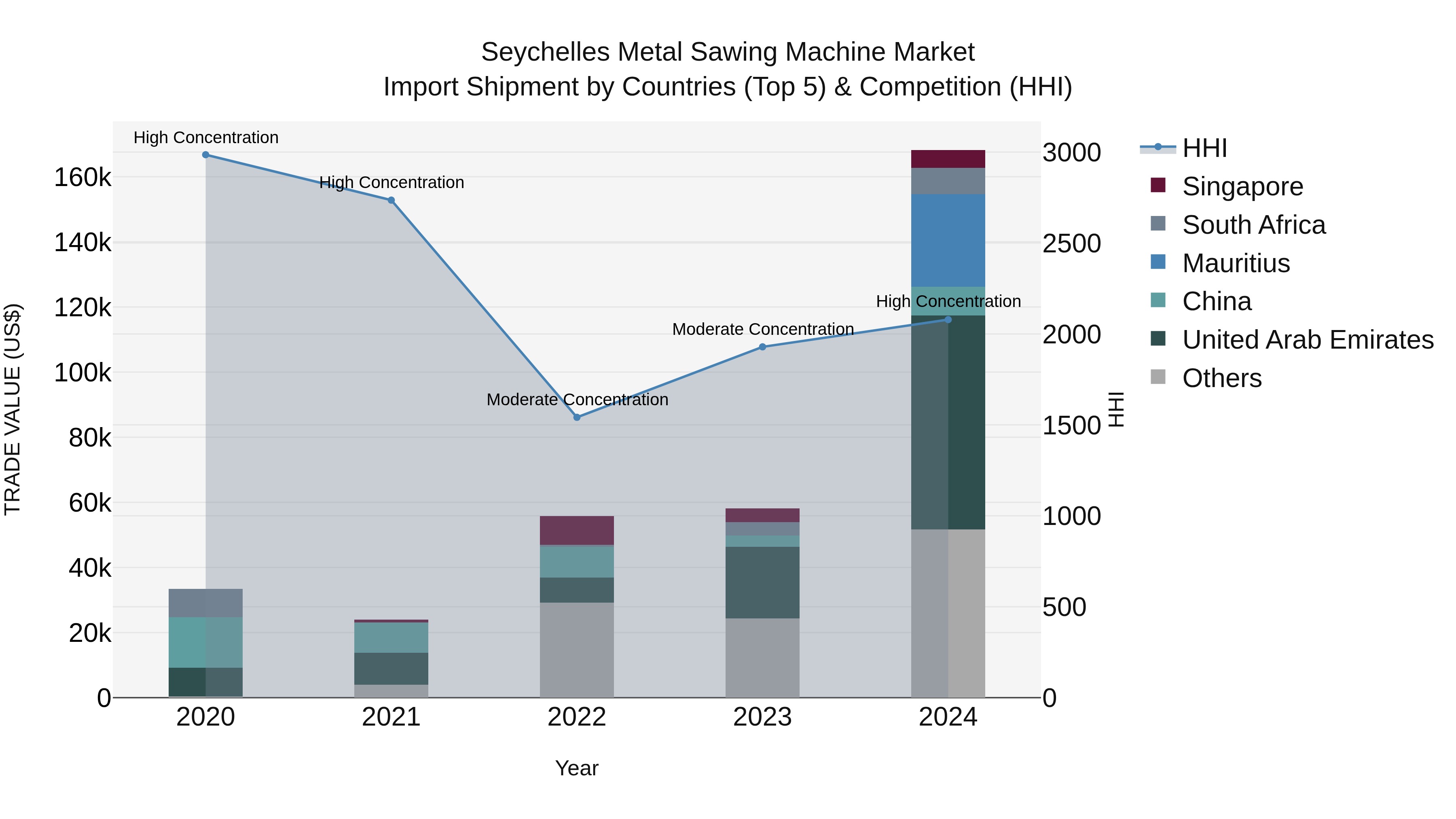 Seychelles Metal Sawing Machine Market: Top 5 Importing Countries and Market Competition (HHI) Analysis