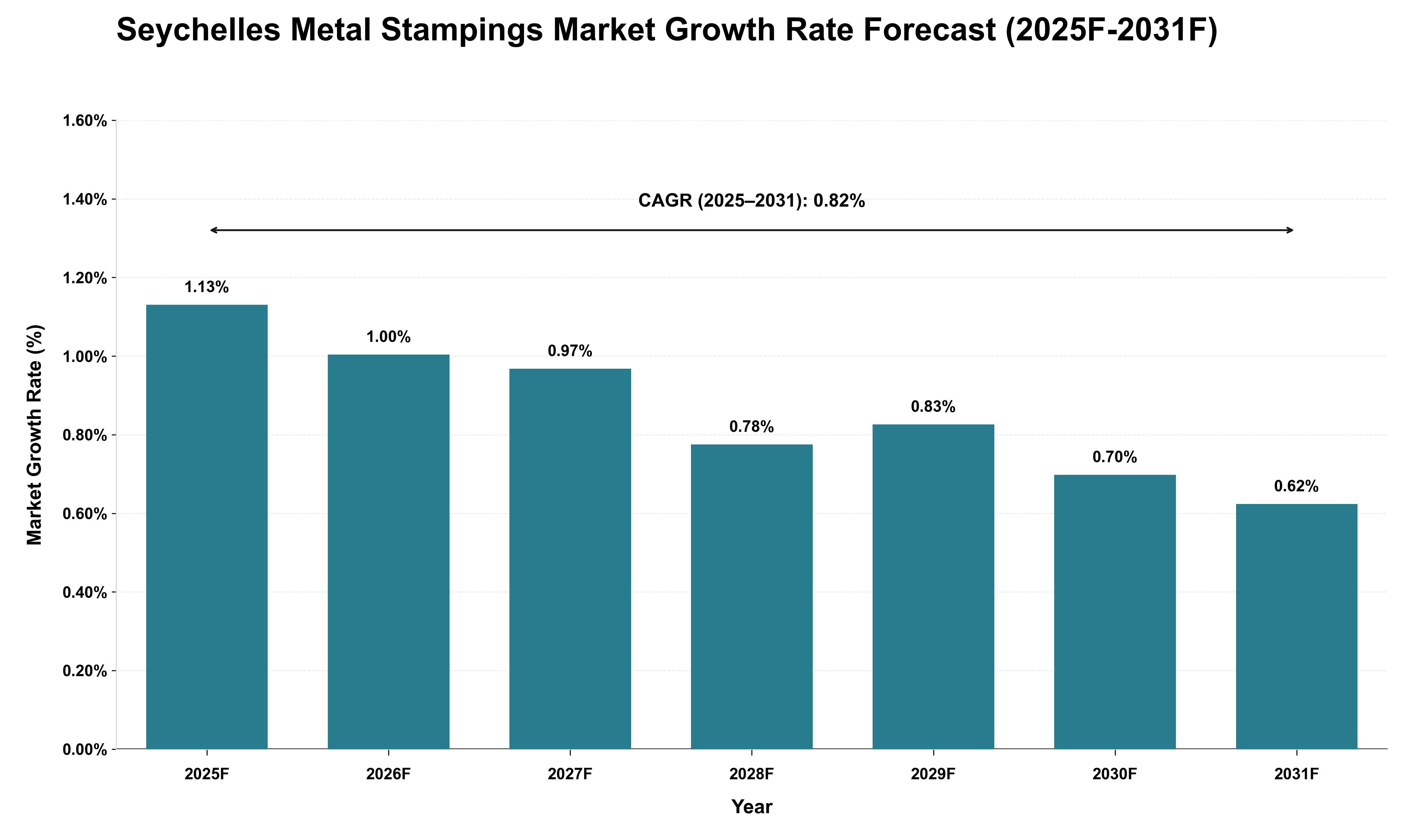 Seychelles Metal Stampings Market Growth Rate Analysis (2025 - 2031)