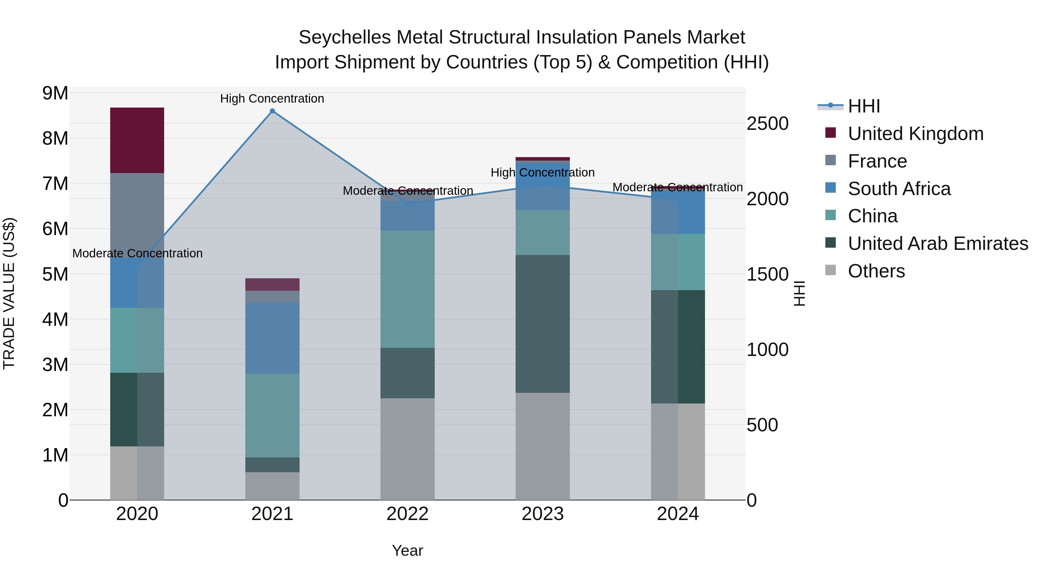 Seychelles Metal Structural Insulation Panels Market: Top 5 Importing Countries and Market Competition (HHI) Analysis