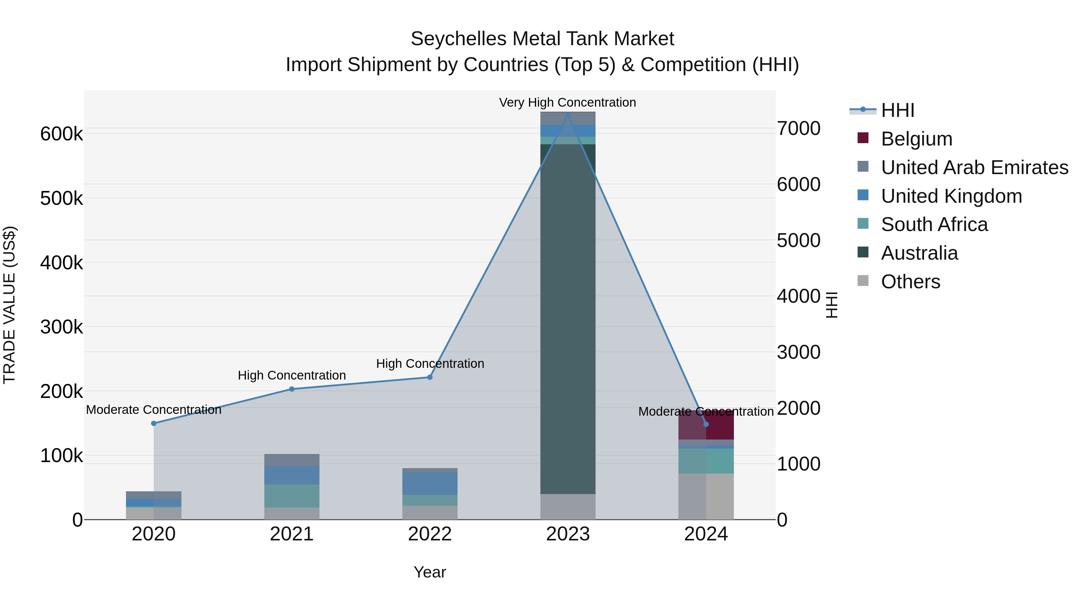Seychelles Metal Tank Market: Top 5 Importing Countries and Market Competition (HHI) Analysis