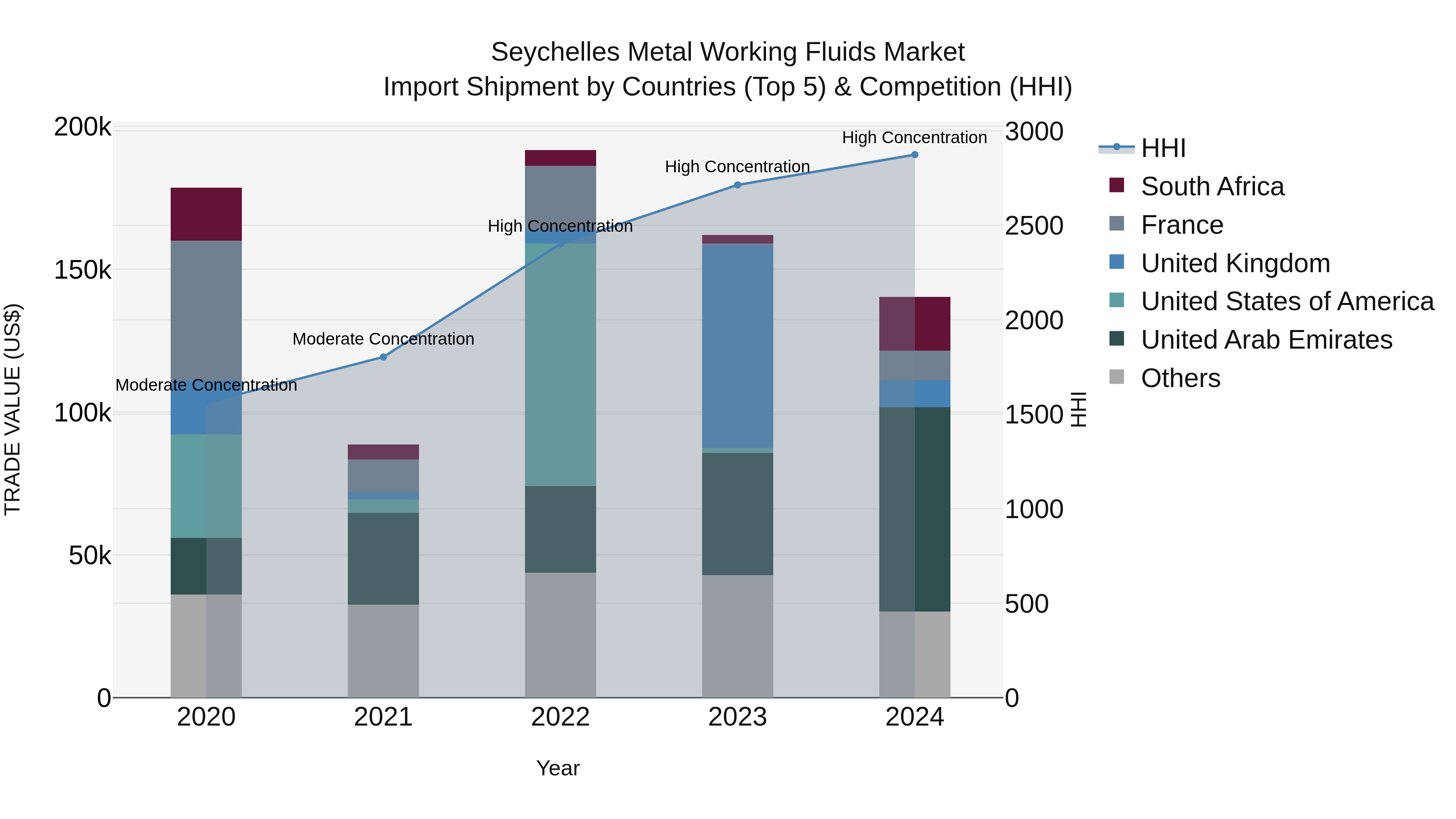 Seychelles Metal Working Fluids Market: Top 5 Importing Countries and Market Competition (HHI) Analysis