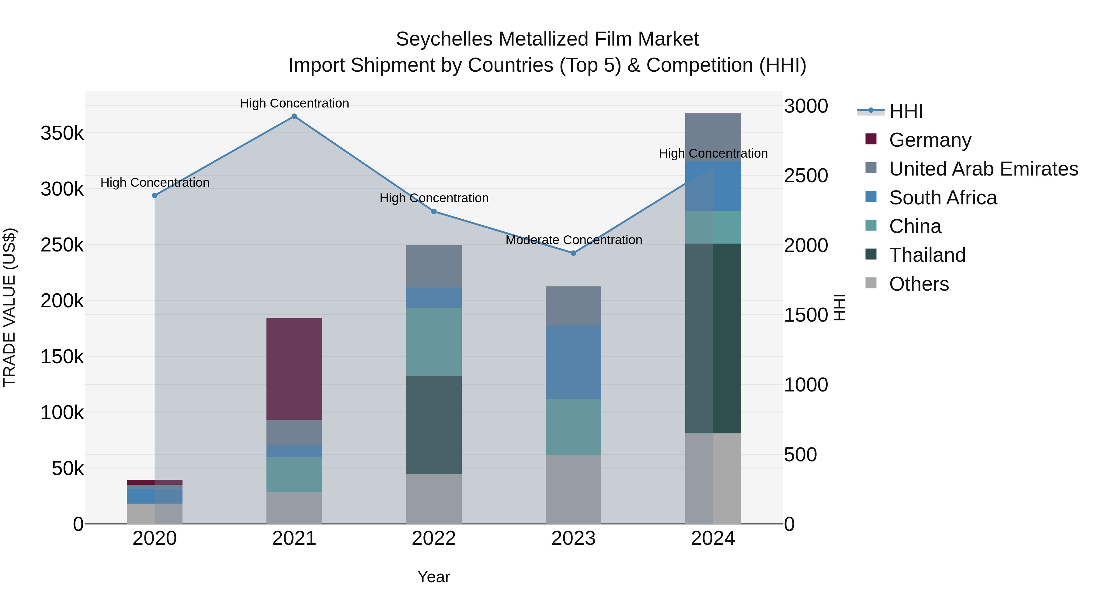 Seychelles Metallized Film Market: Top 5 Importing Countries and Market Competition (HHI) Analysis