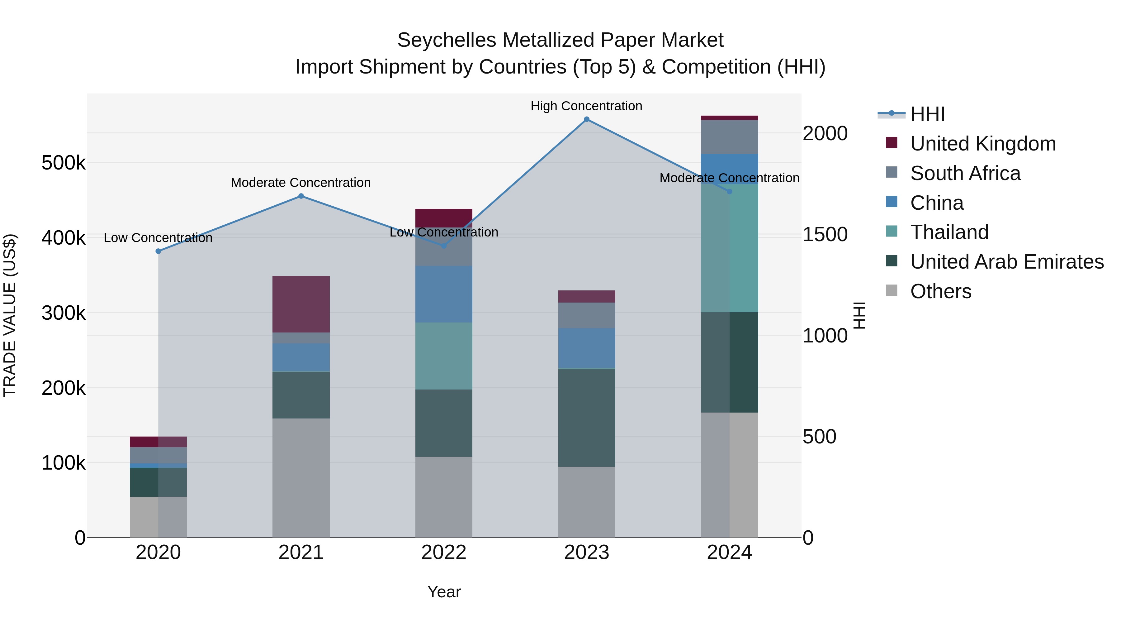 Seychelles Metallized Paper Market: Top 5 Importing Countries and Market Competition (HHI) Analysis