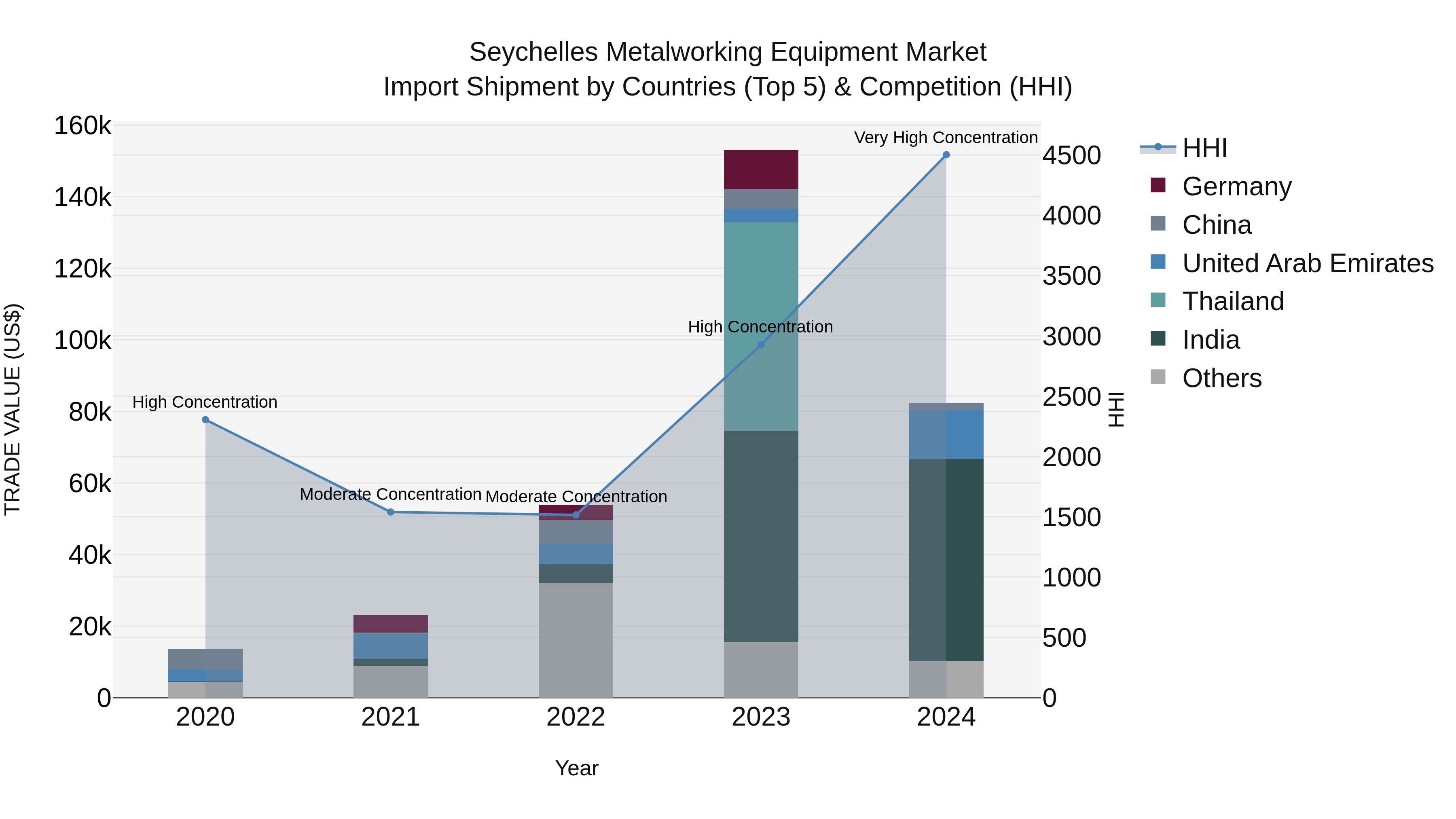 Seychelles Metalworking Equipment Market: Top 5 Importing Countries and Market Competition (HHI) Analysis